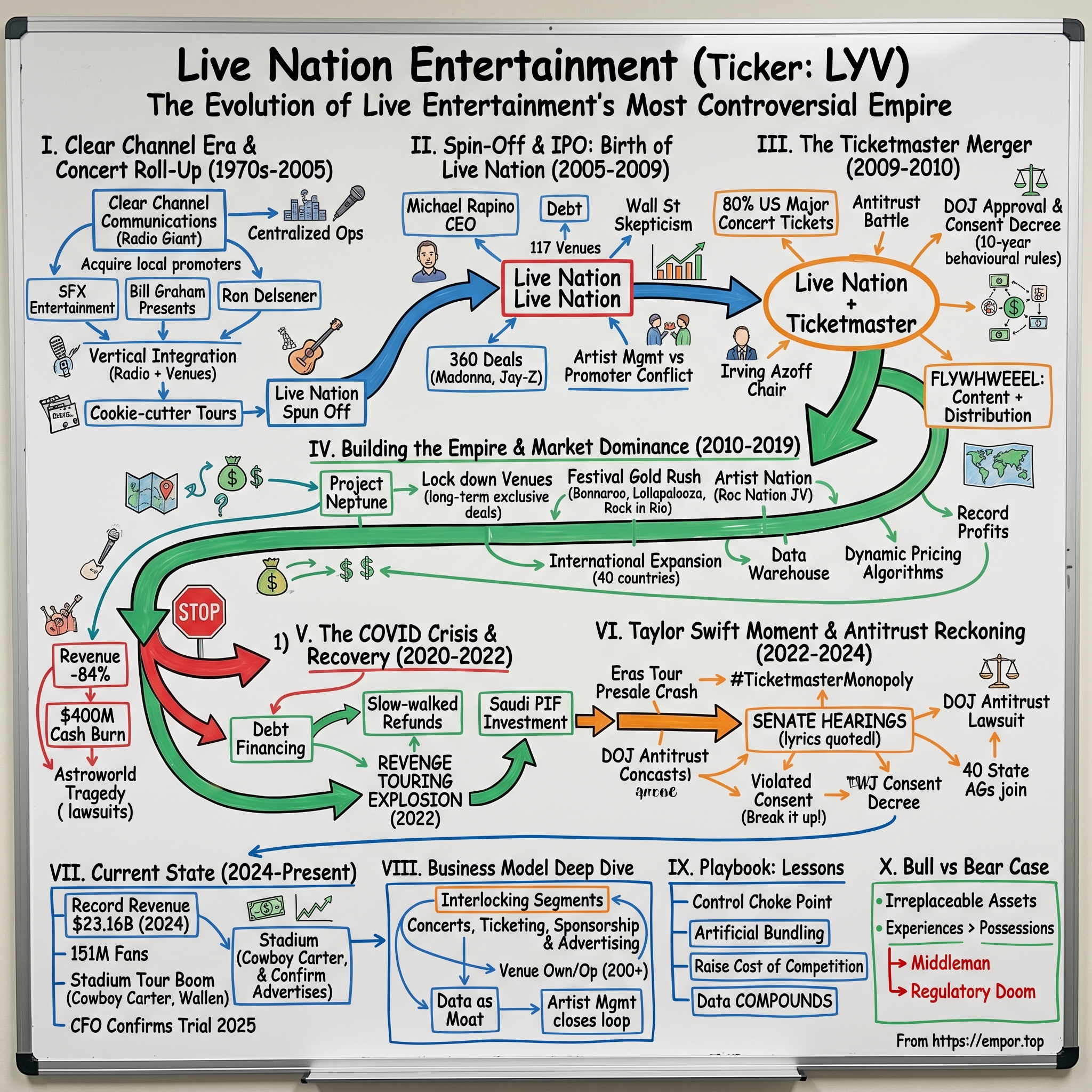 Live Nation Entertainment visual story map