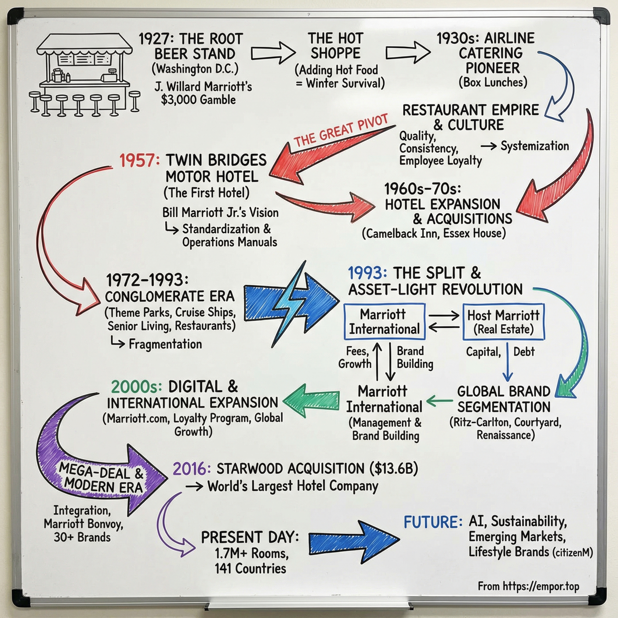 Marriott International visual story map