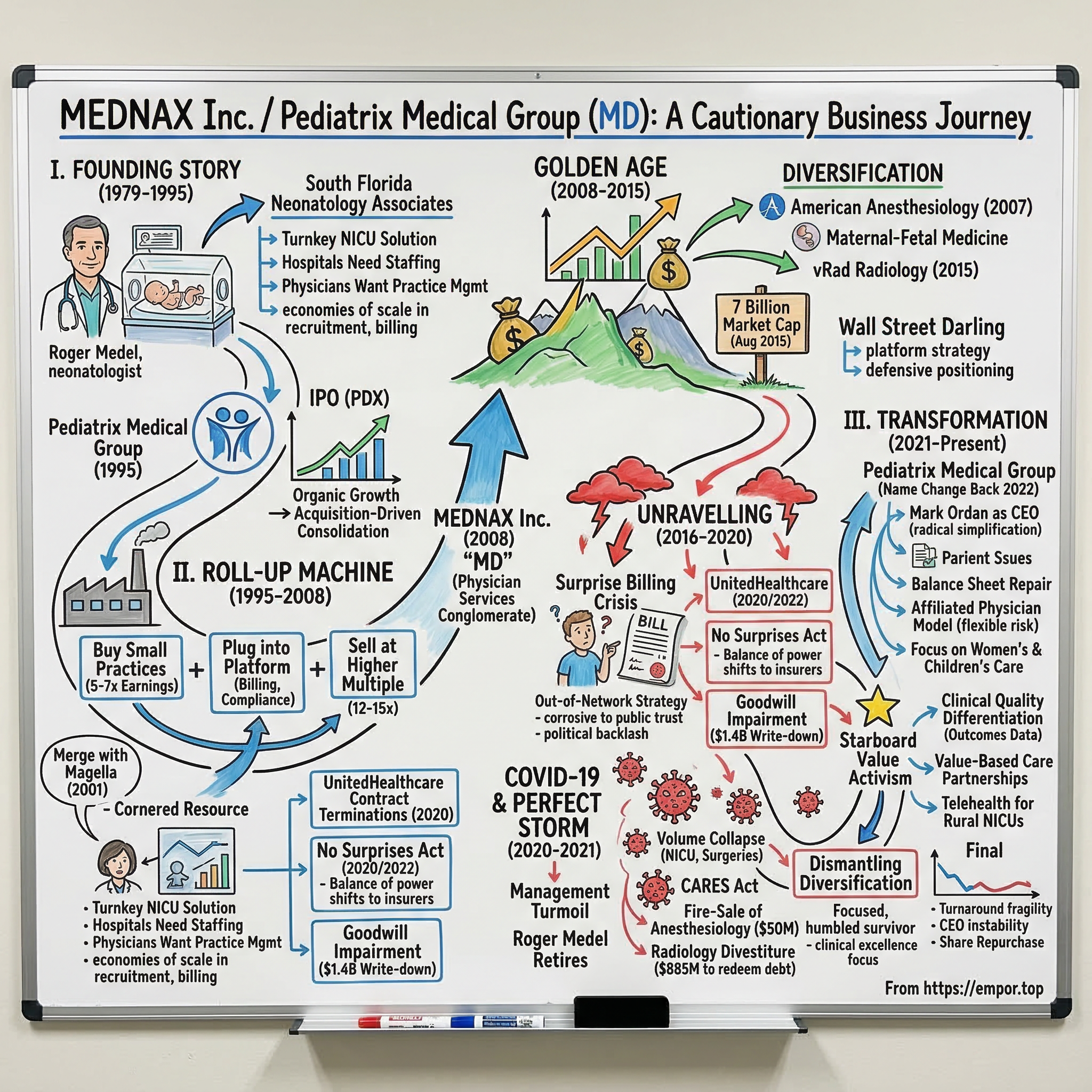Pediatrix Medical Group visual story map