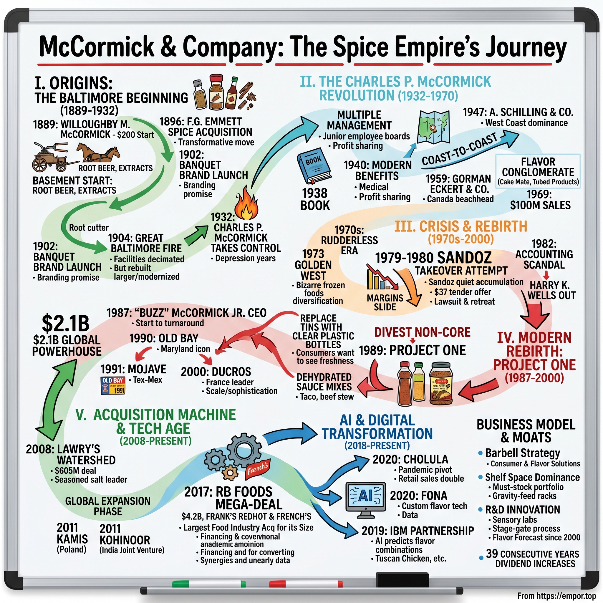 McCormick & Company visual story map