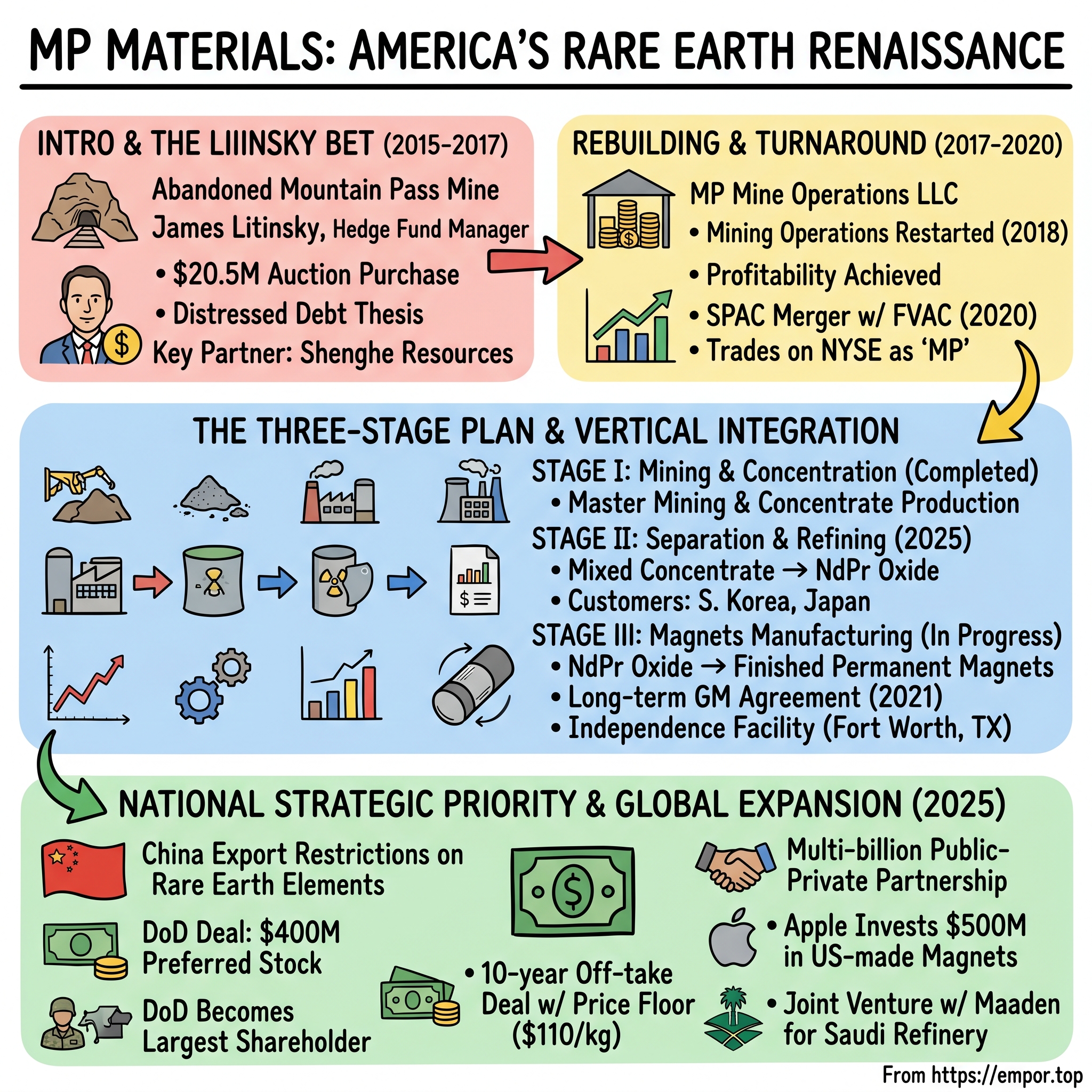 MP Materials visual story map