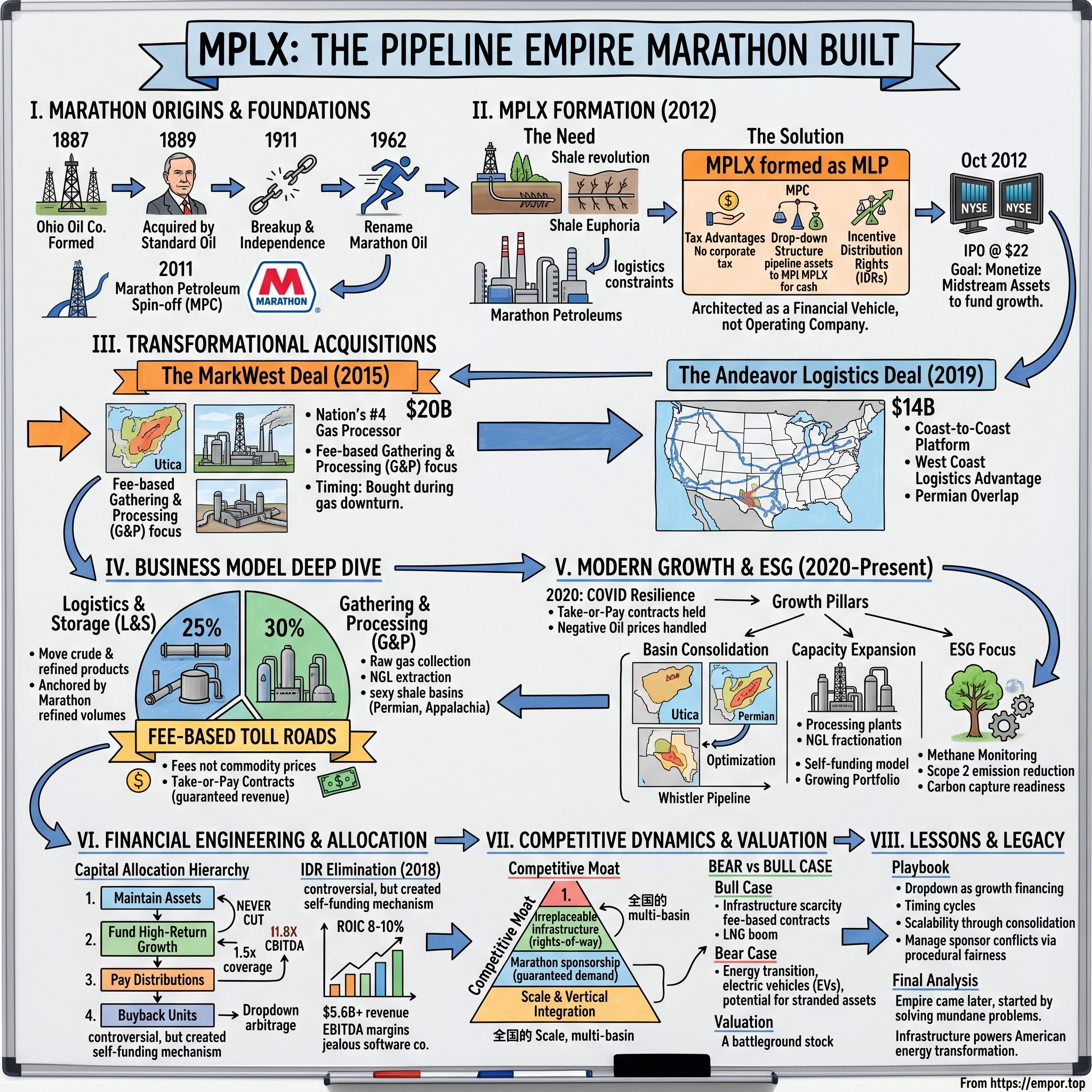 MPLX LP visual story map