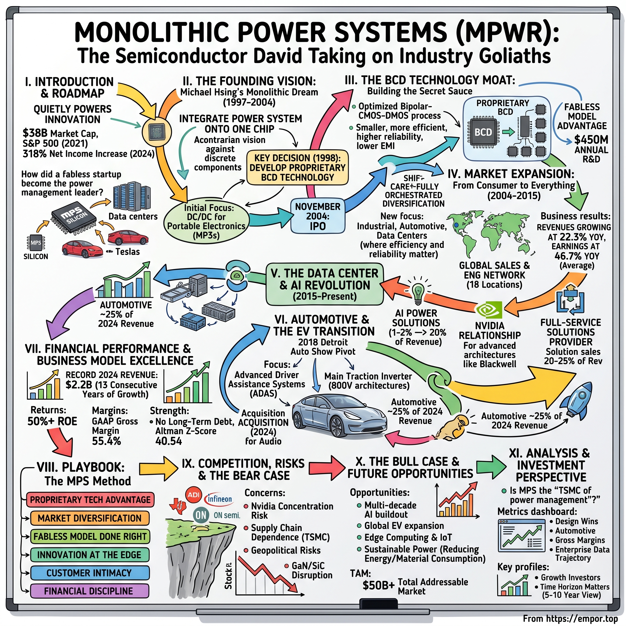 Monolithic Power Systems visual story map