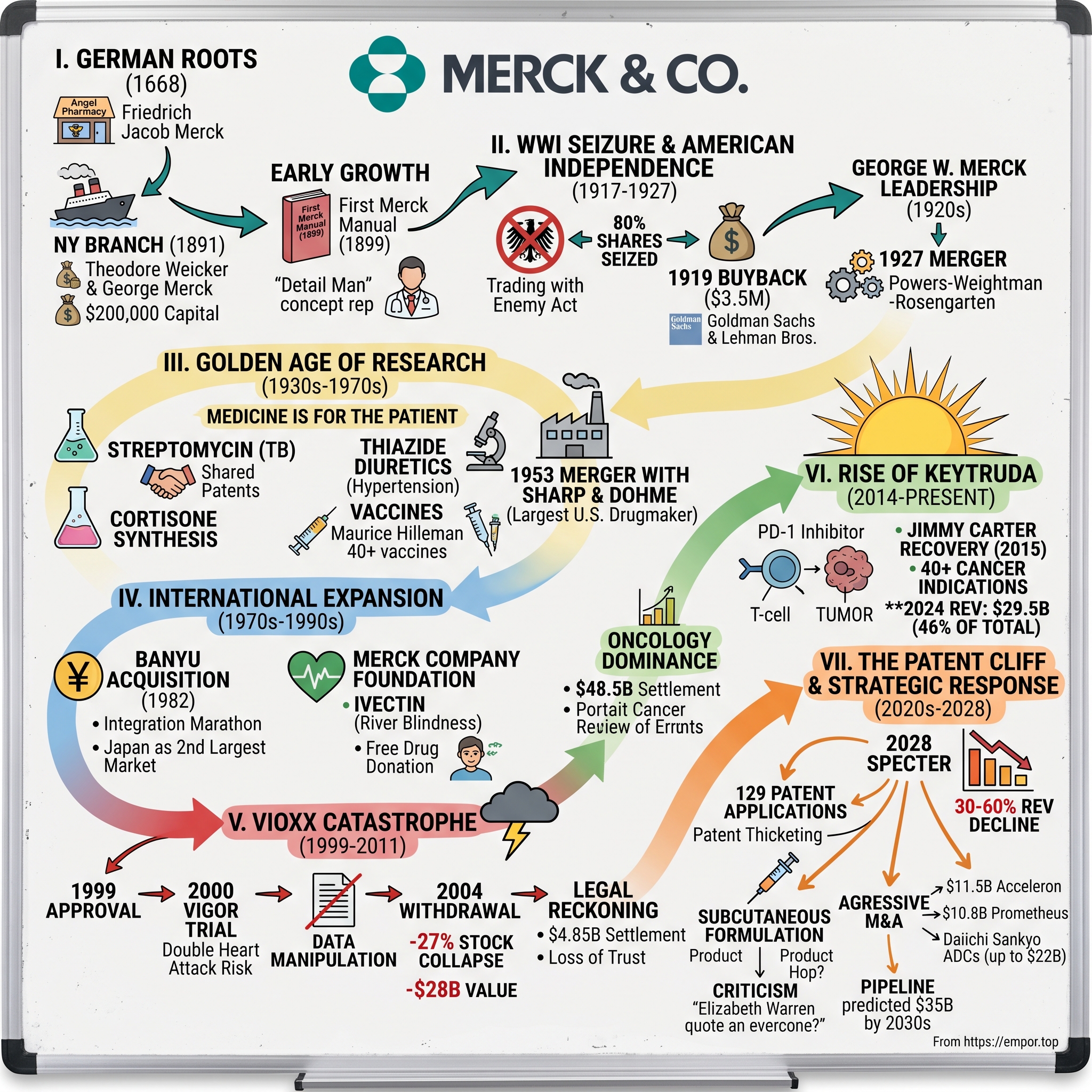 Merck & Co visual story map