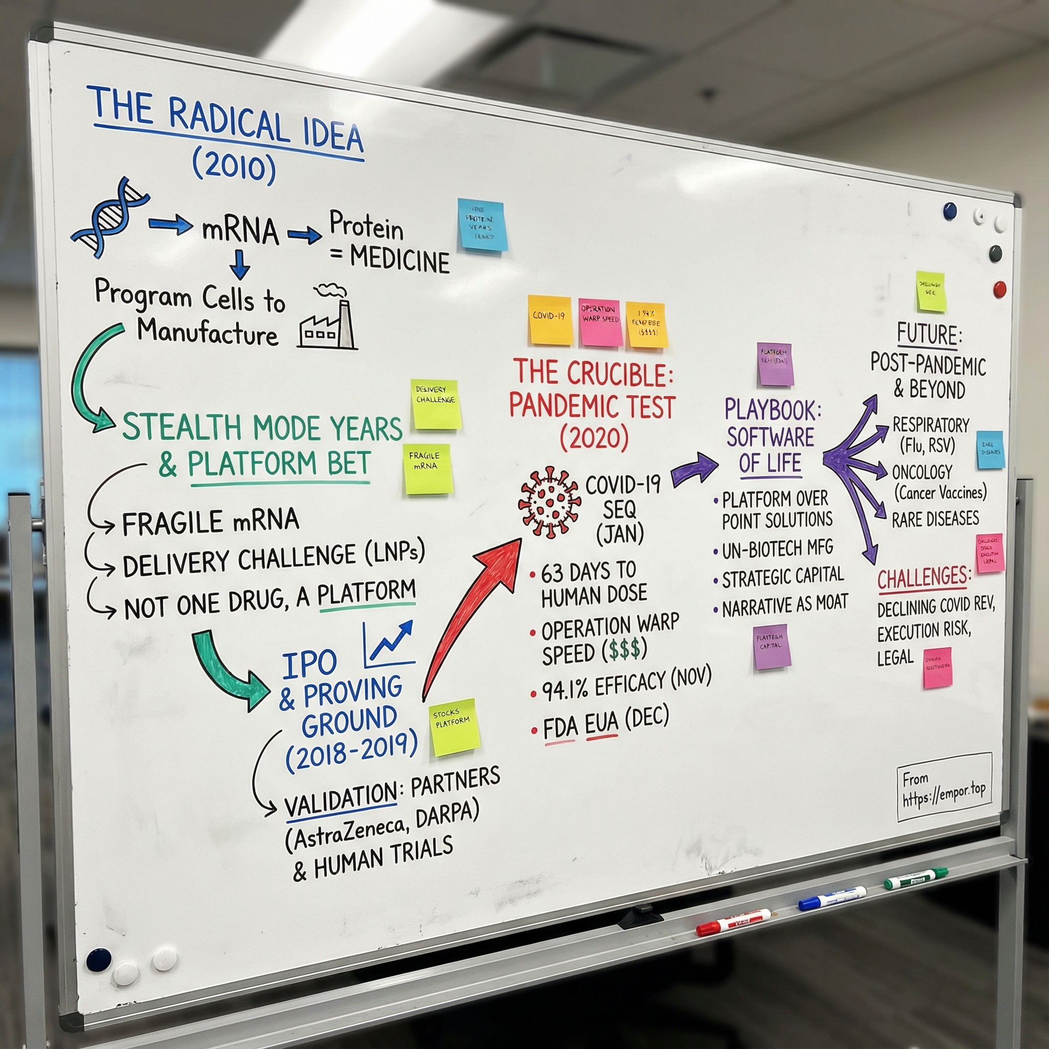 Moderna visual story map
