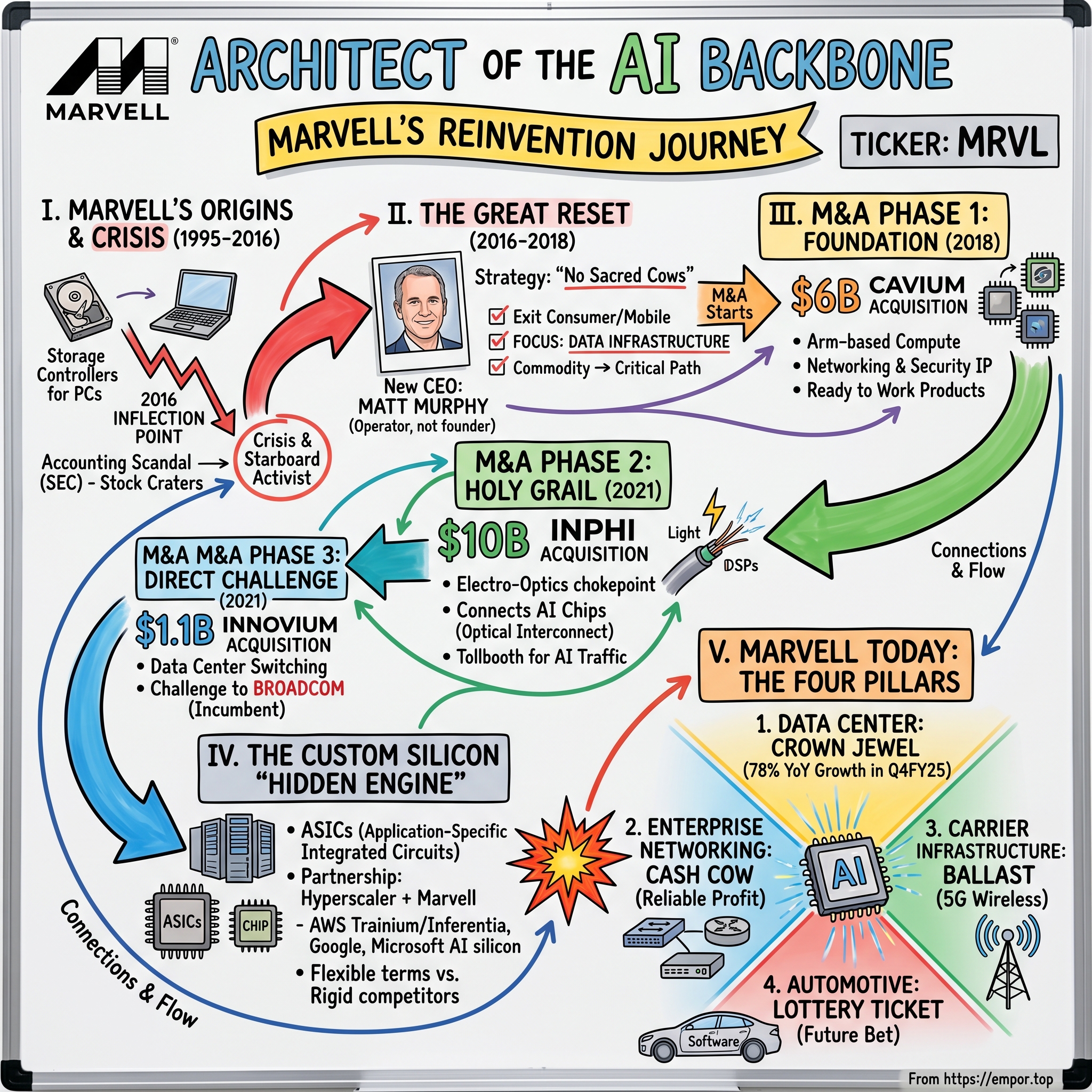 Marvell Technology visual story map