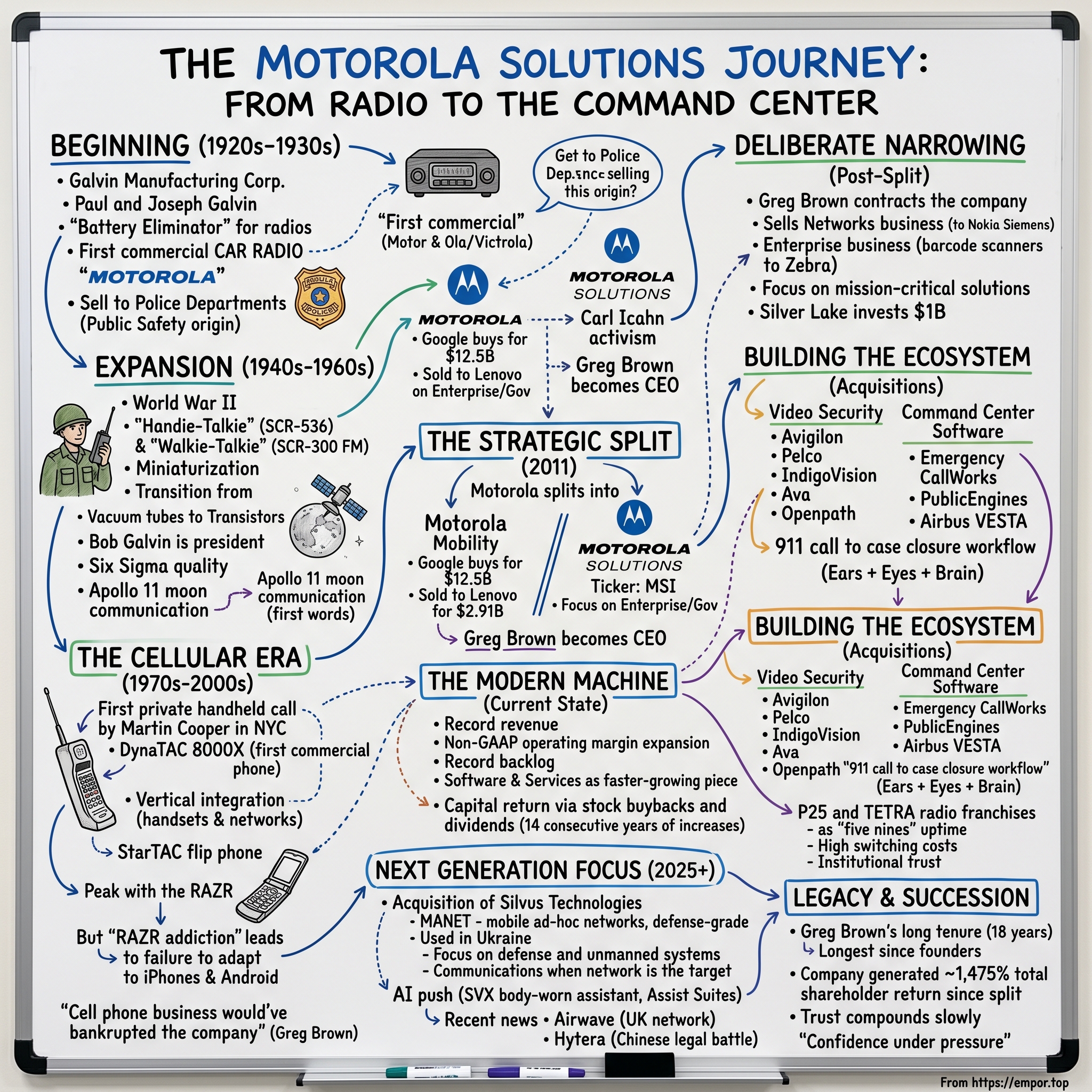 Motorola Solutions visual story map