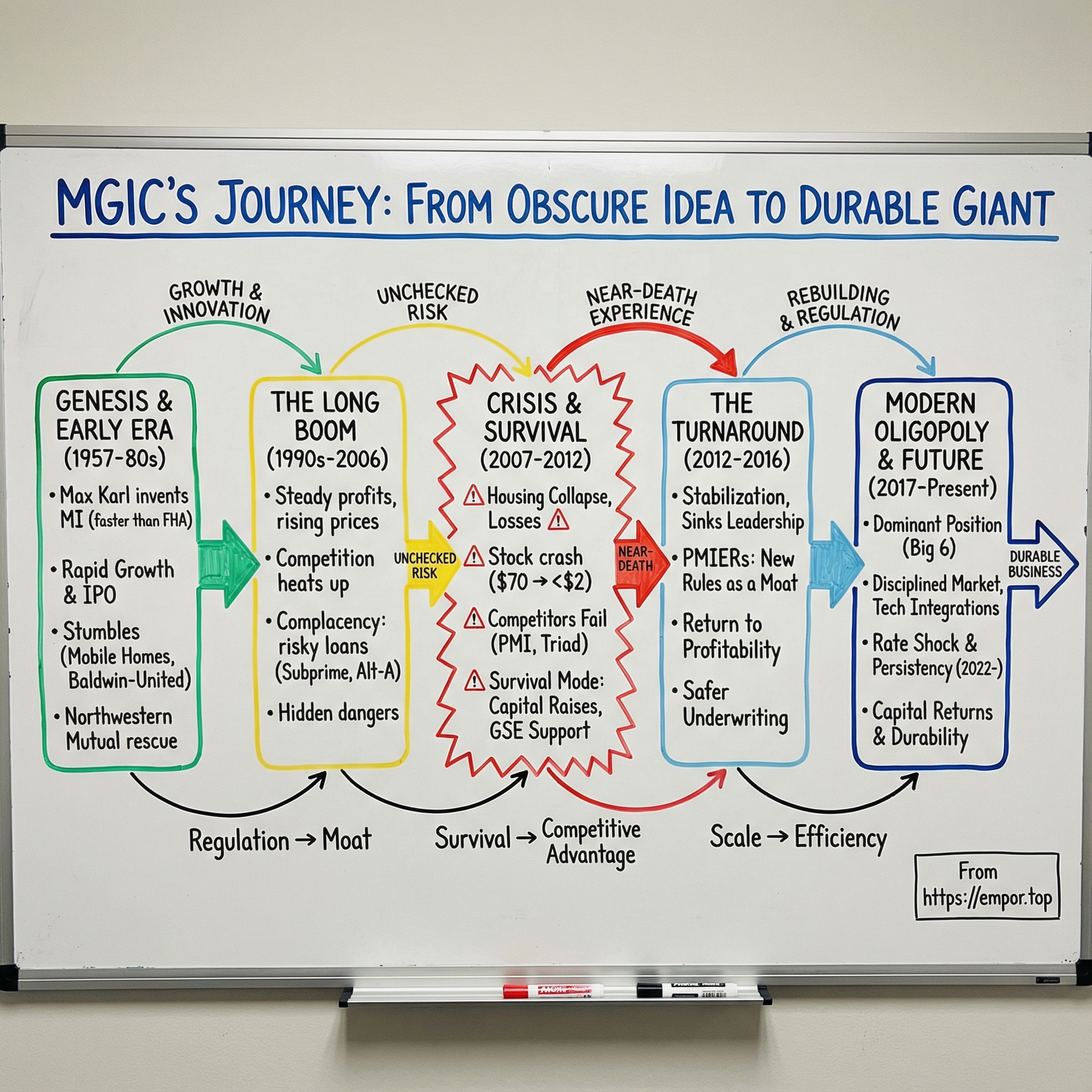 MGIC Investment Corporation visual story map