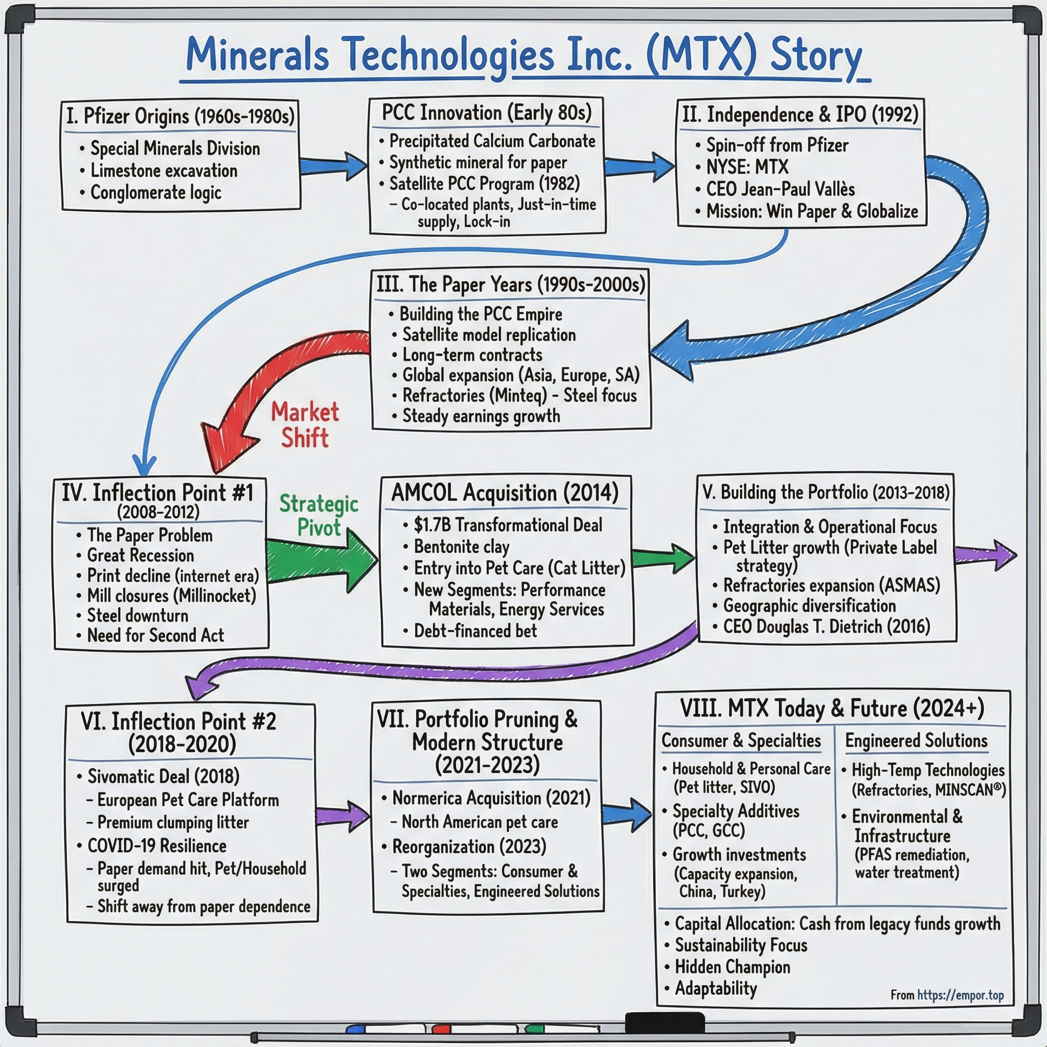 Minerals Technologies visual story map