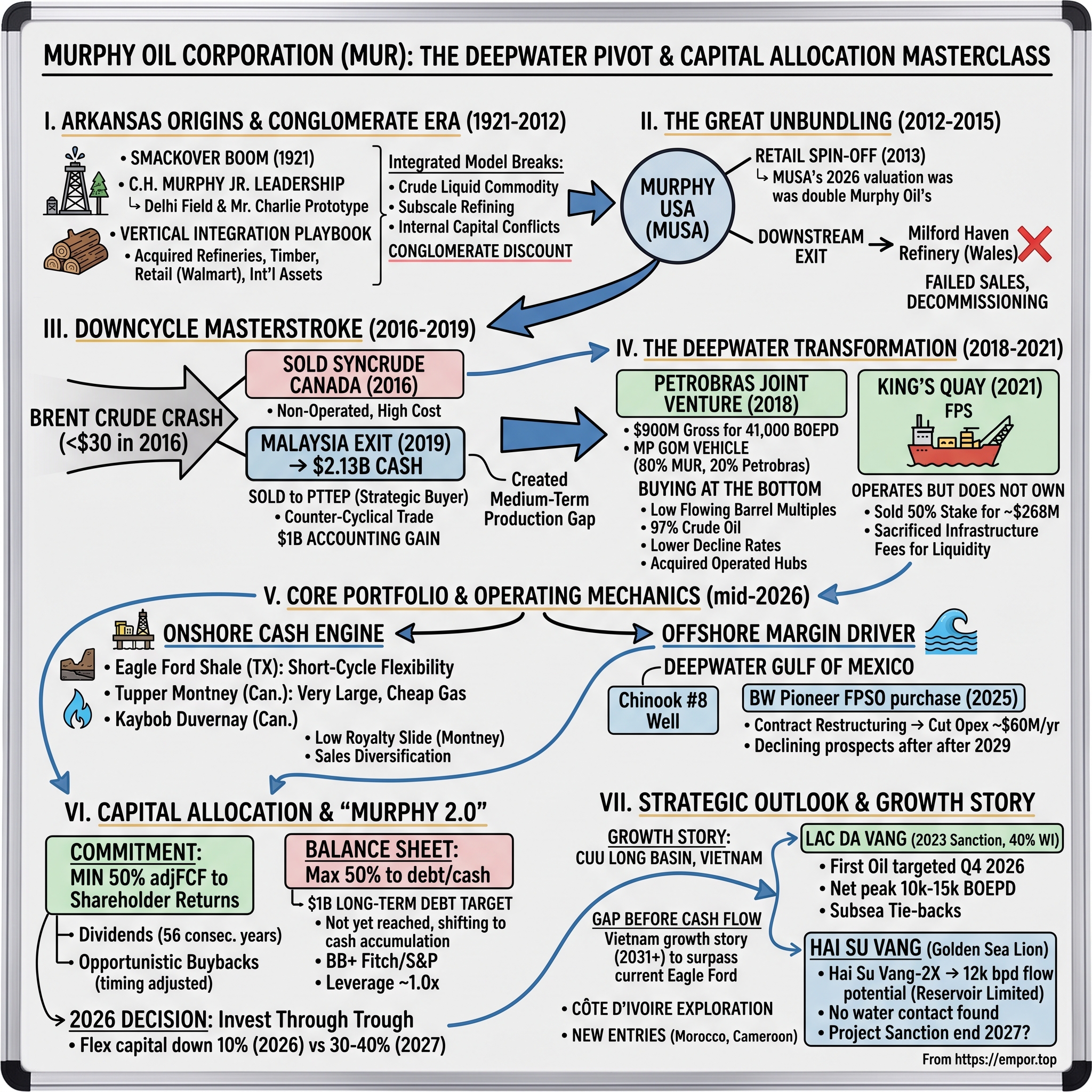 Murphy Oil visual story map