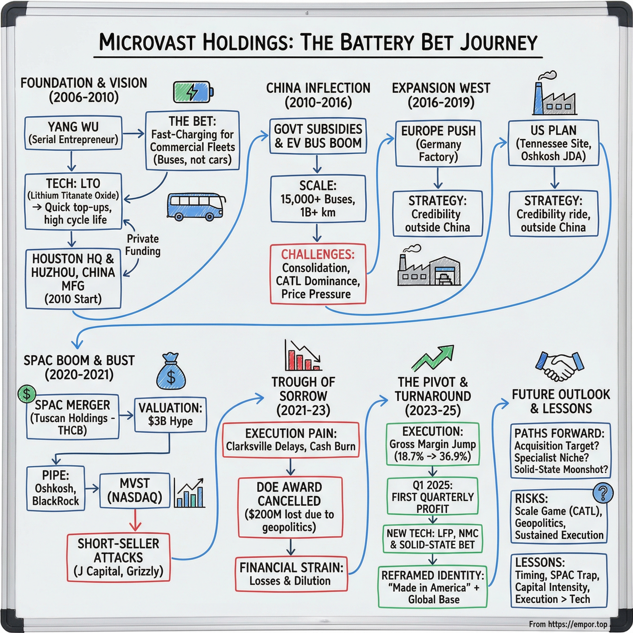 Microvast visual story map