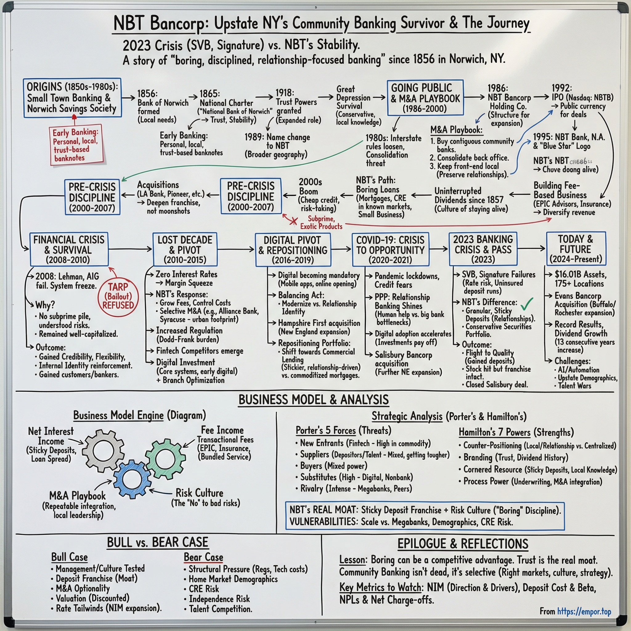 NBT Bancorp visual story map