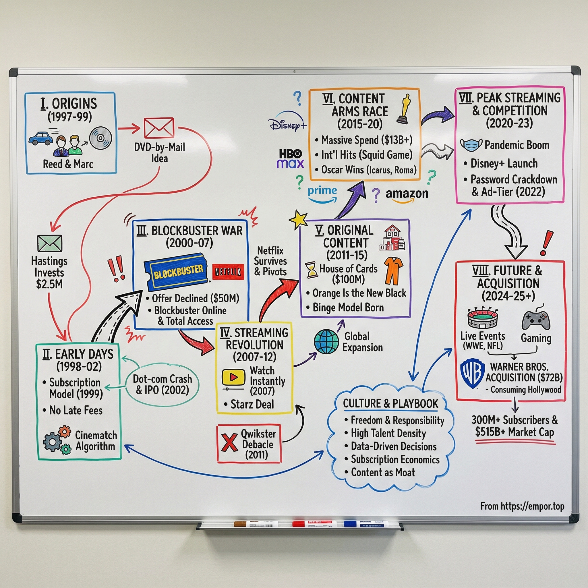 Netflix visual story map