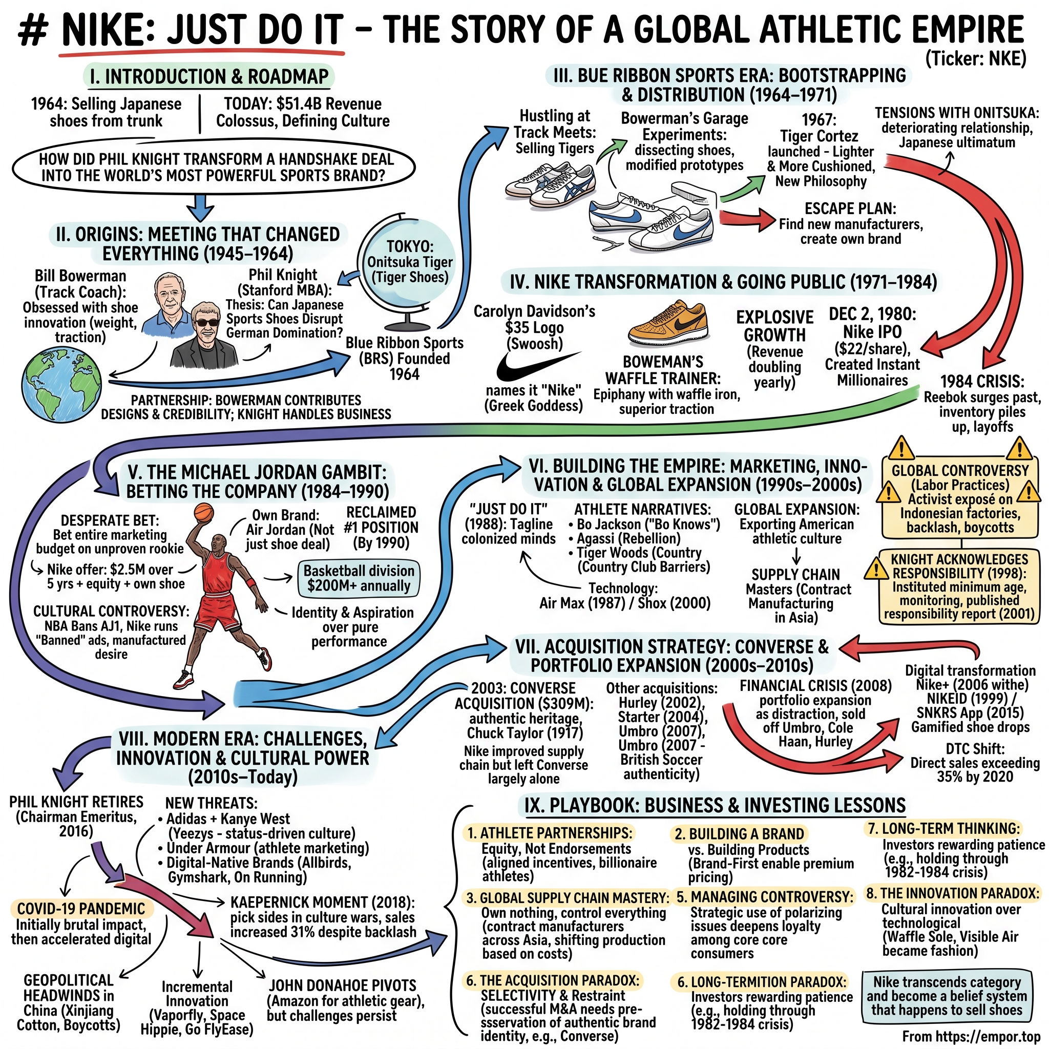 Nike visual story map