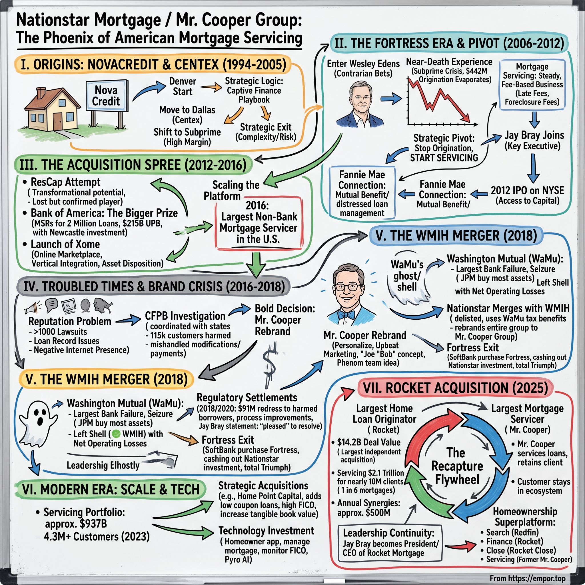 Nationstar Mortgage Holdings visual story map