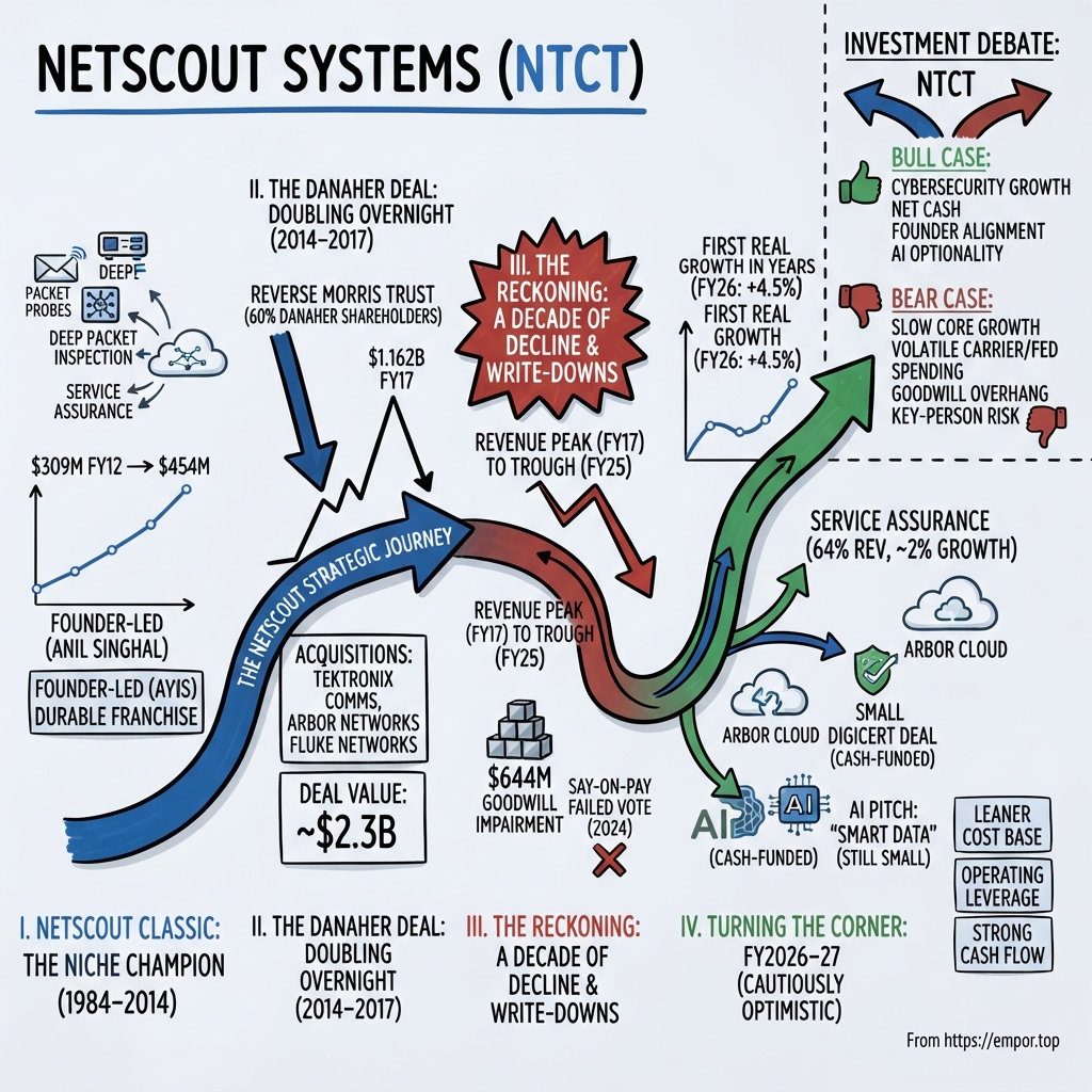 NetScout Systems visual story map