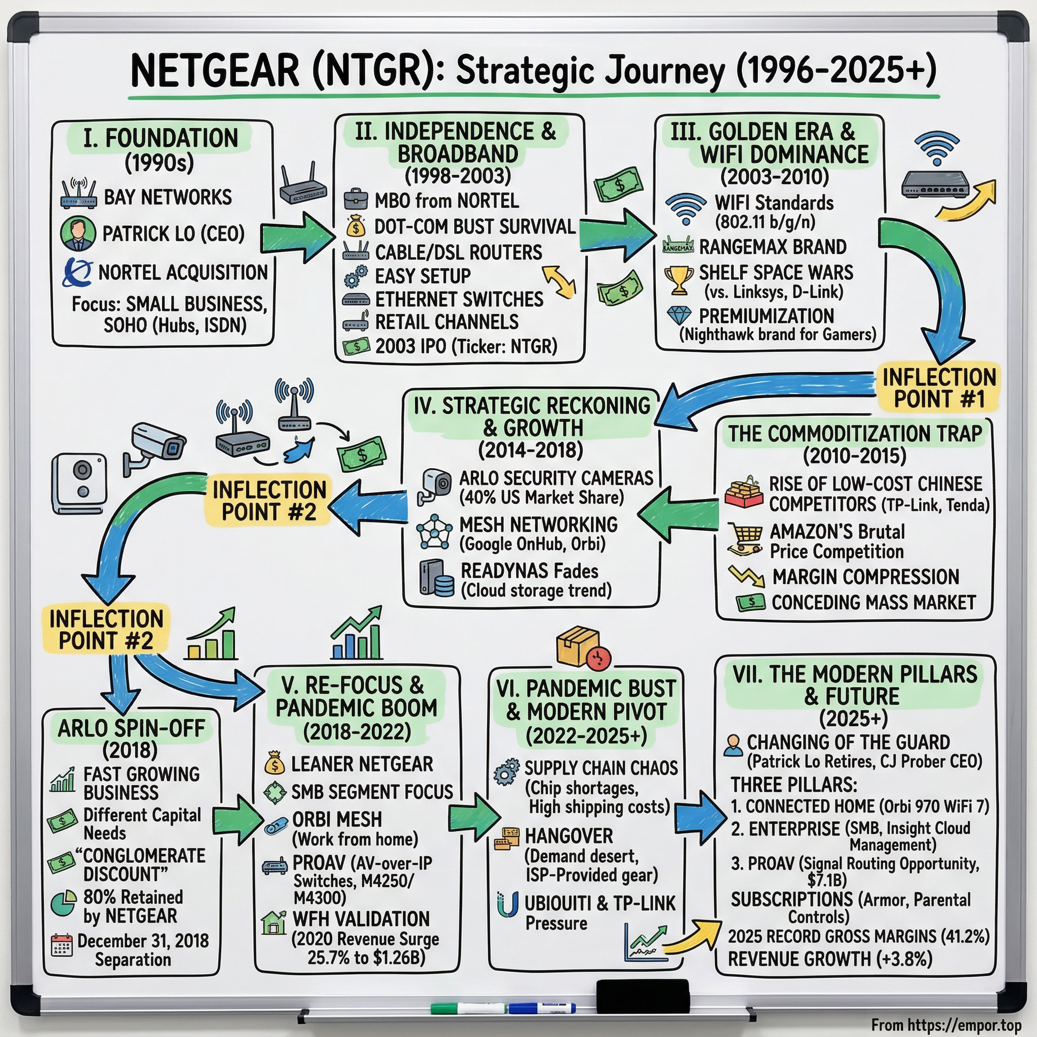 NETGEAR visual story map