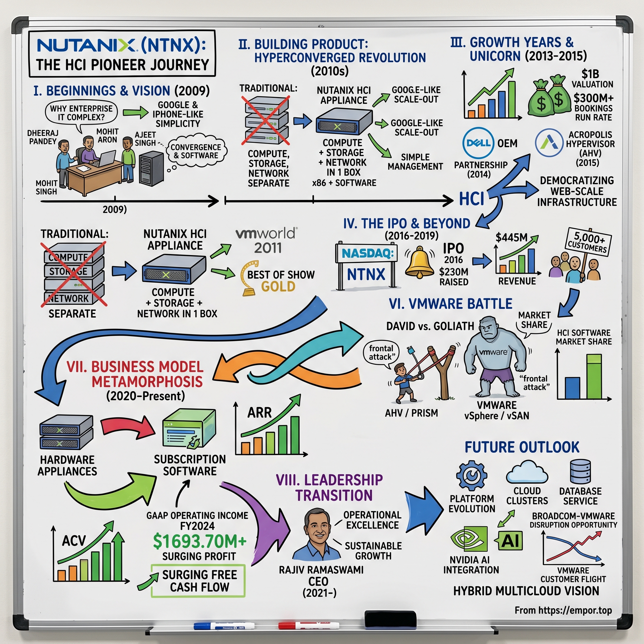 Nutanix visual story map