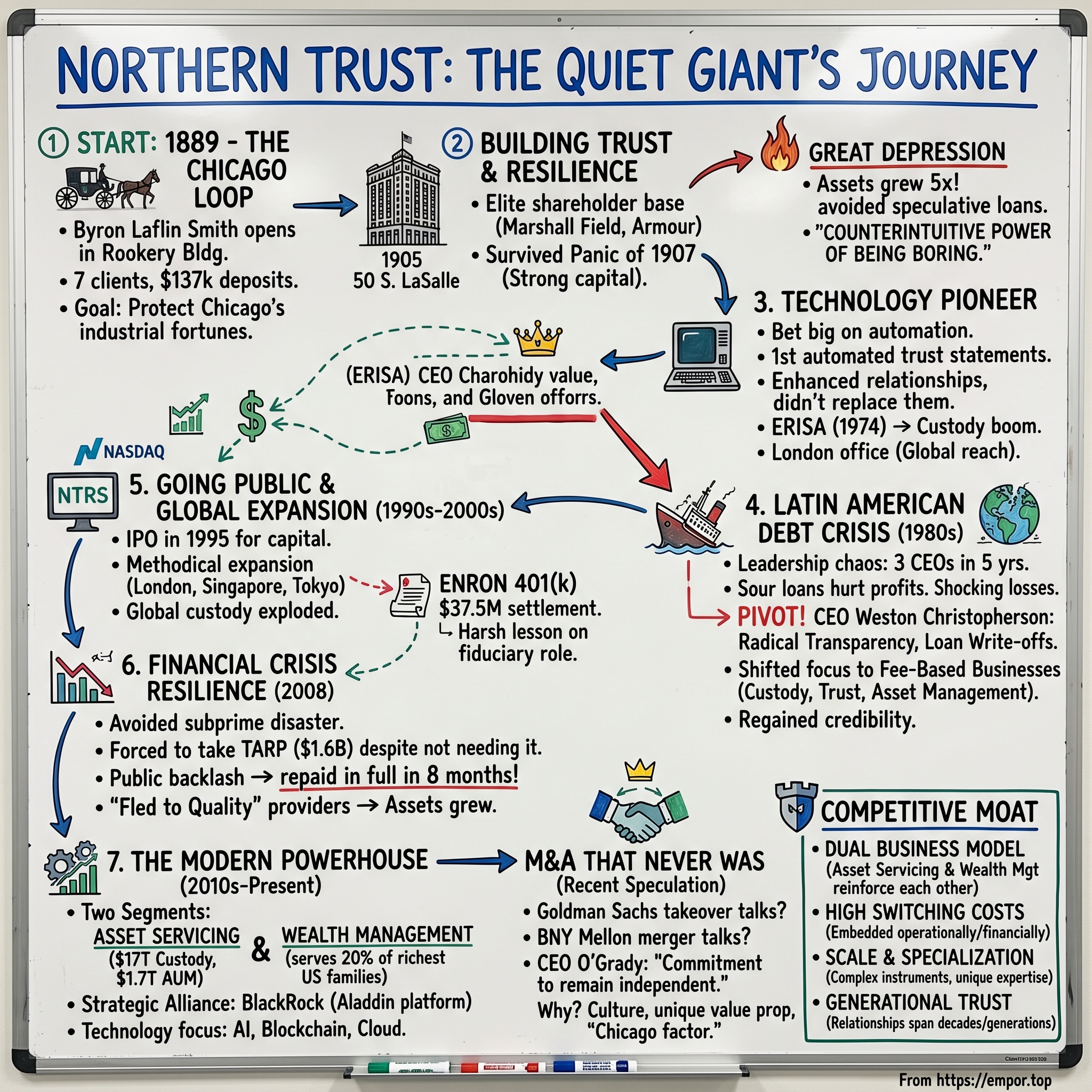 Northern Trust visual story map