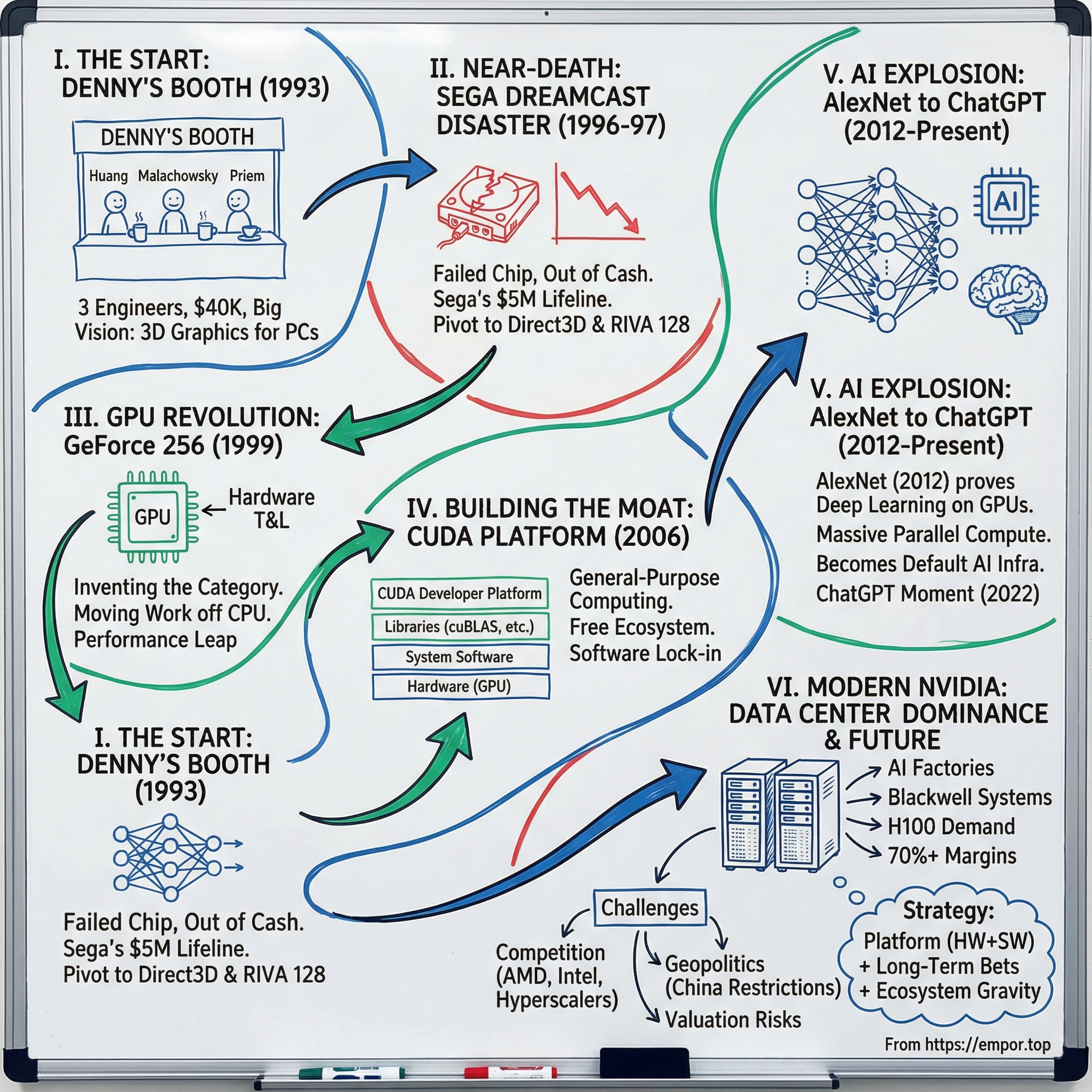 NVIDIA visual story map