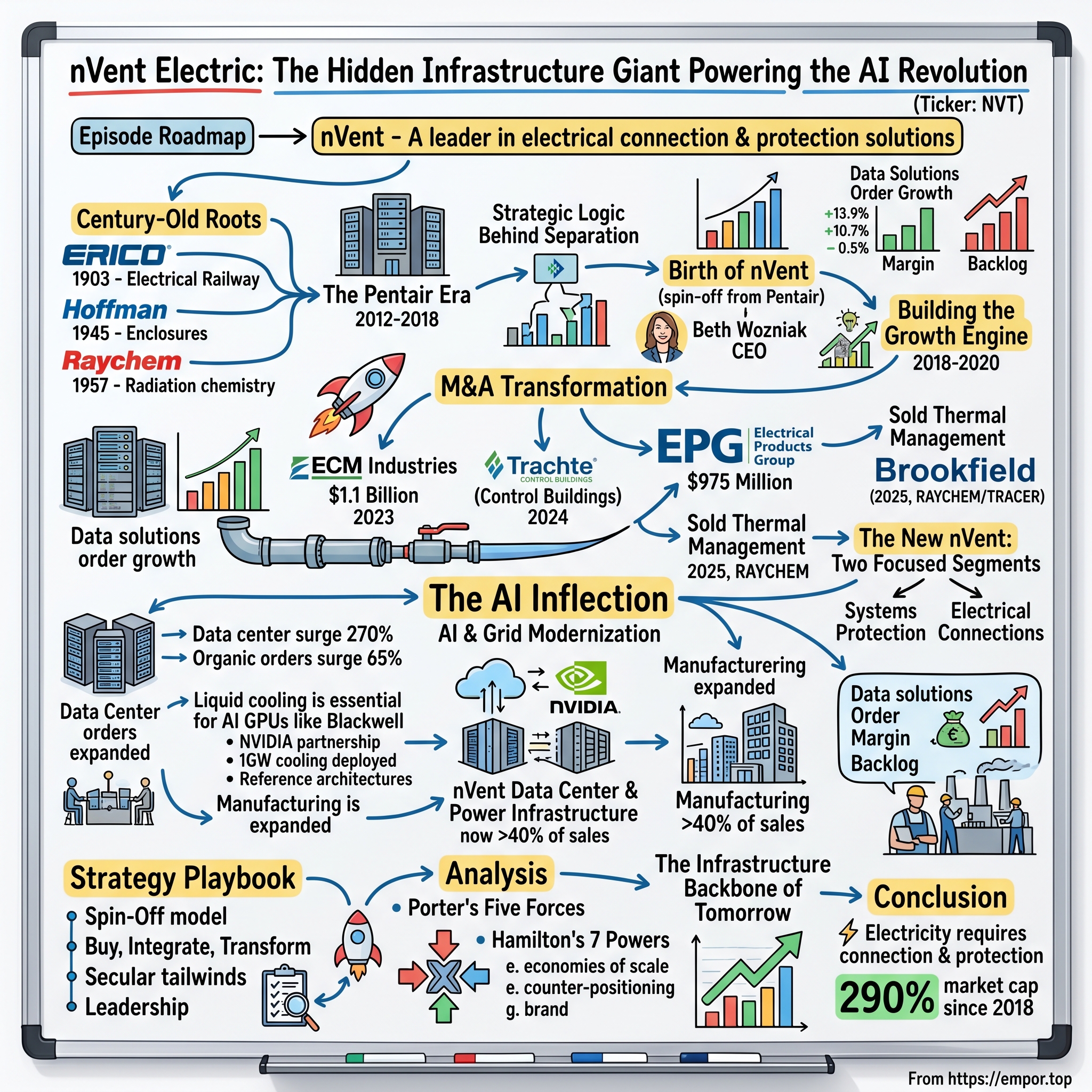 nVent Electric visual story map