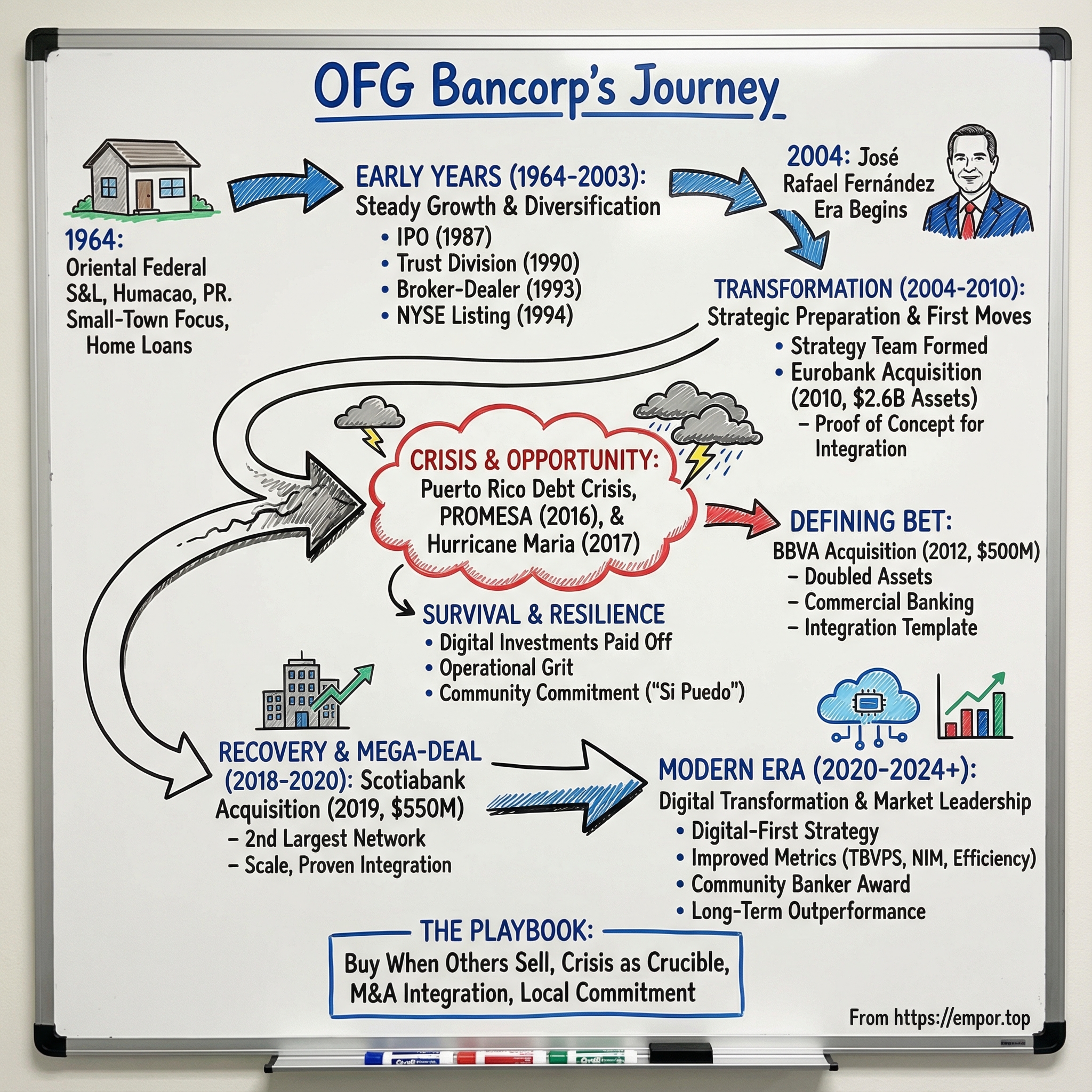 OFG Bancorp visual story map