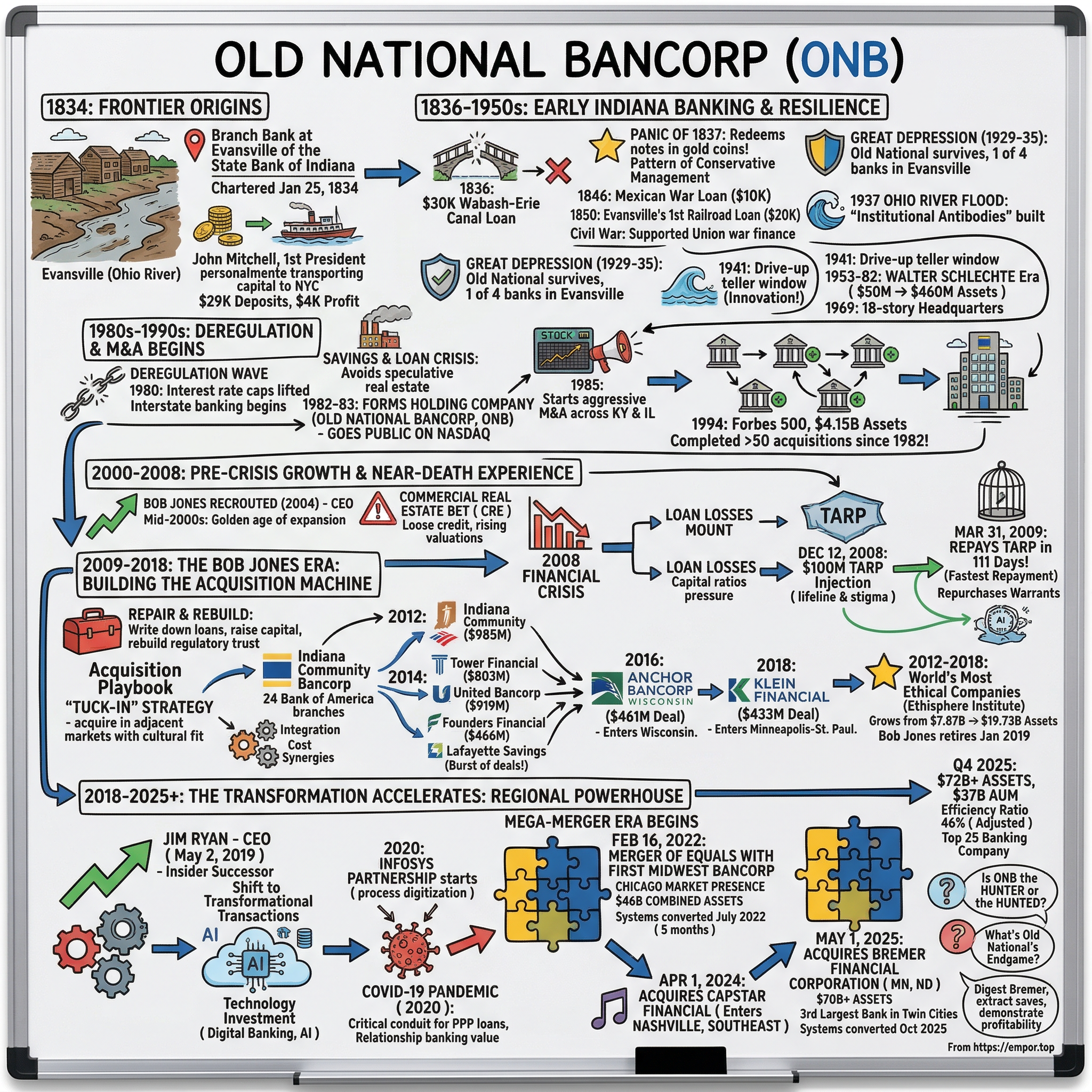 Old National Bancorp visual story map