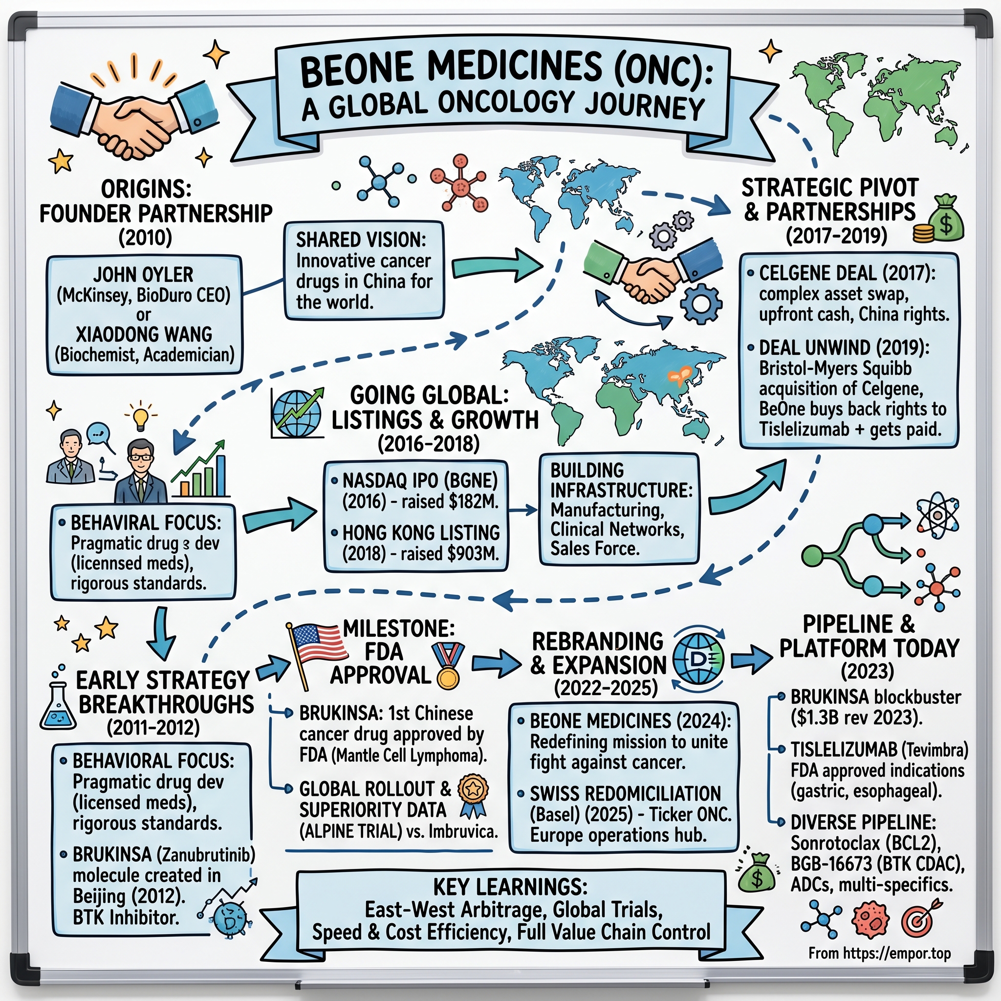 BeOne Medicines visual story map