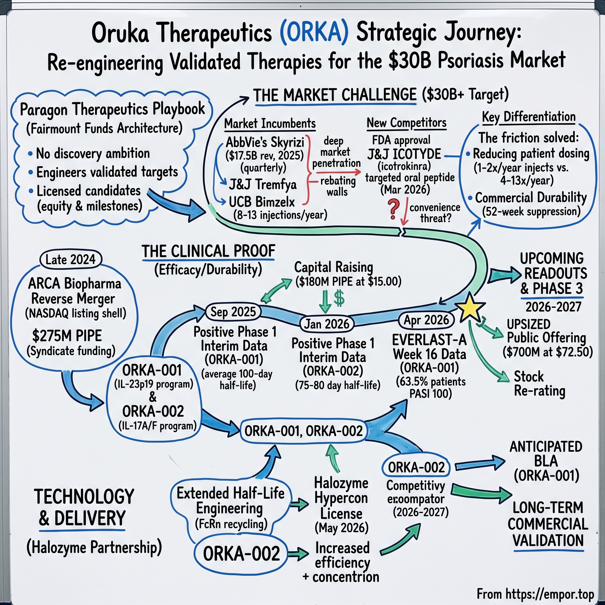 Oruka Therapeutics visual story map