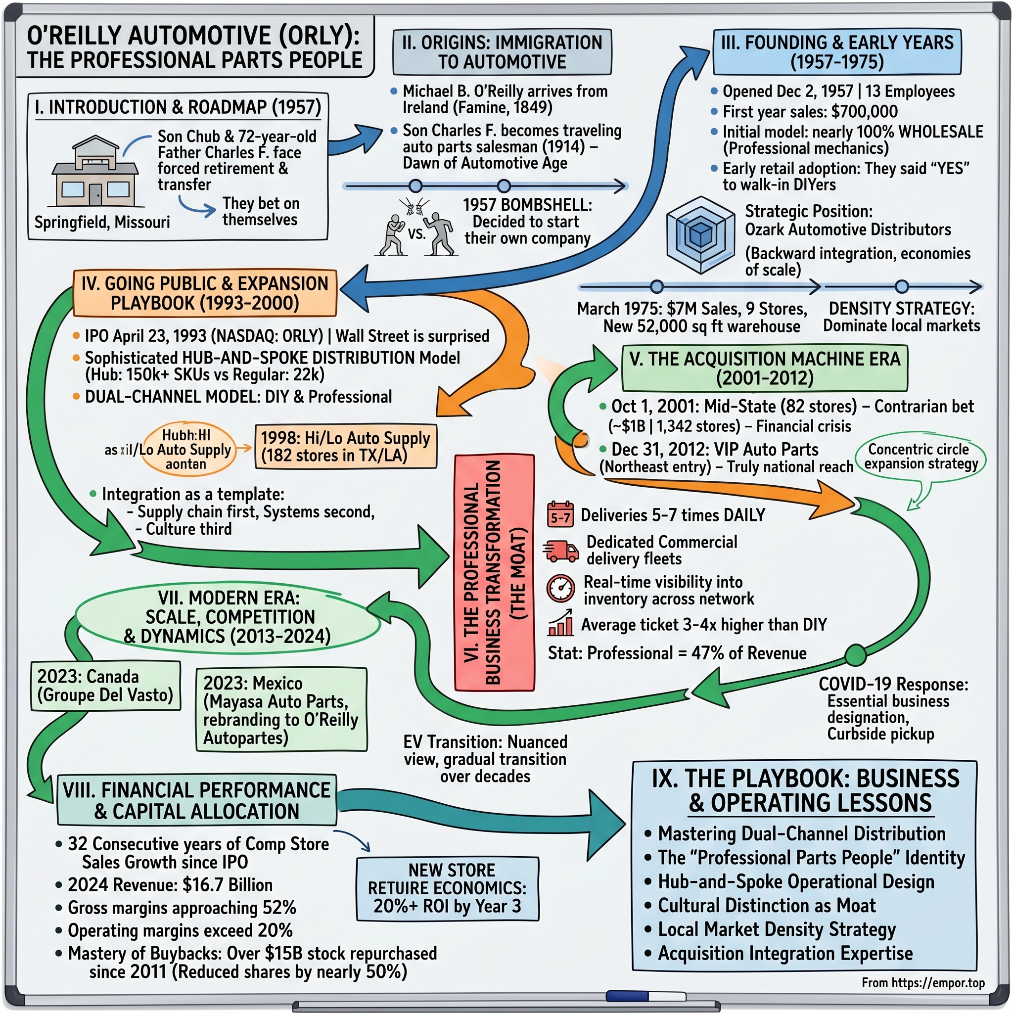 O'Reilly Automotive visual story map