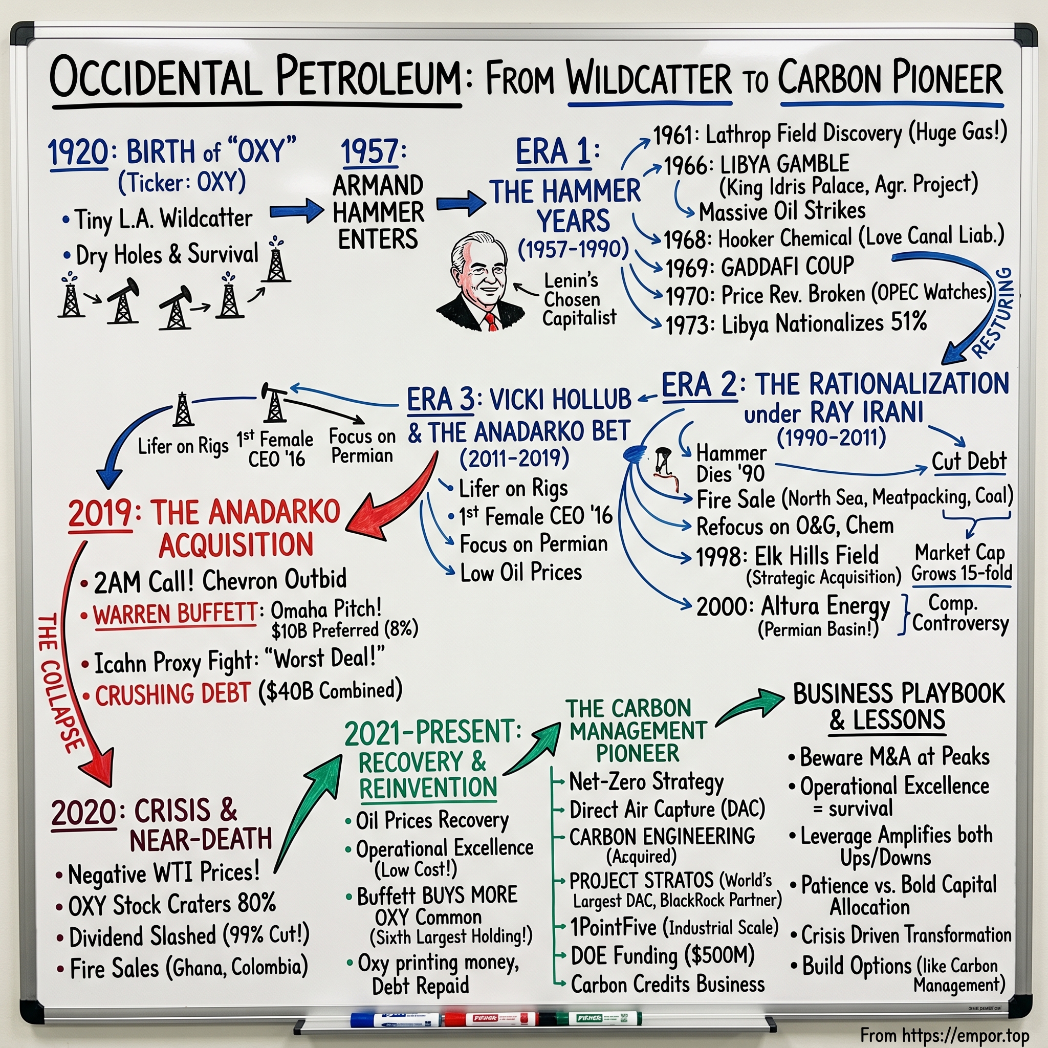 Occidental Petroleum visual story map
