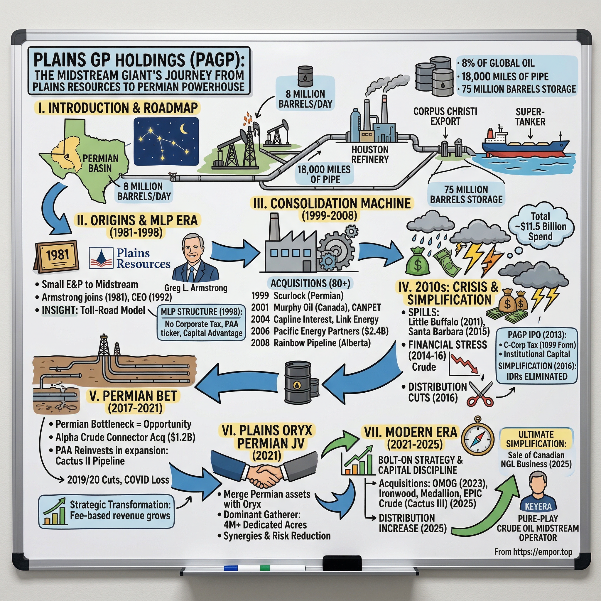 Plains GP Holdings visual story map