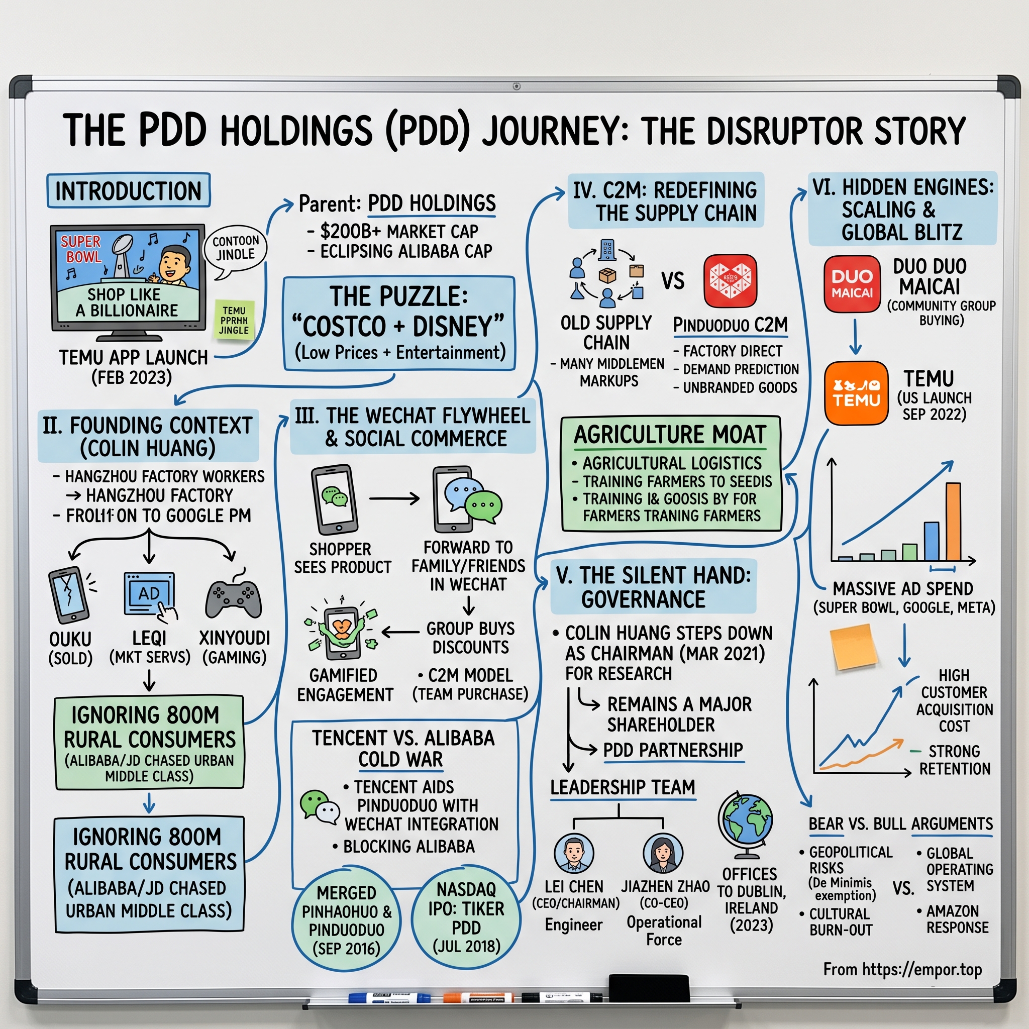 PDD Holdings Inc. visual story map