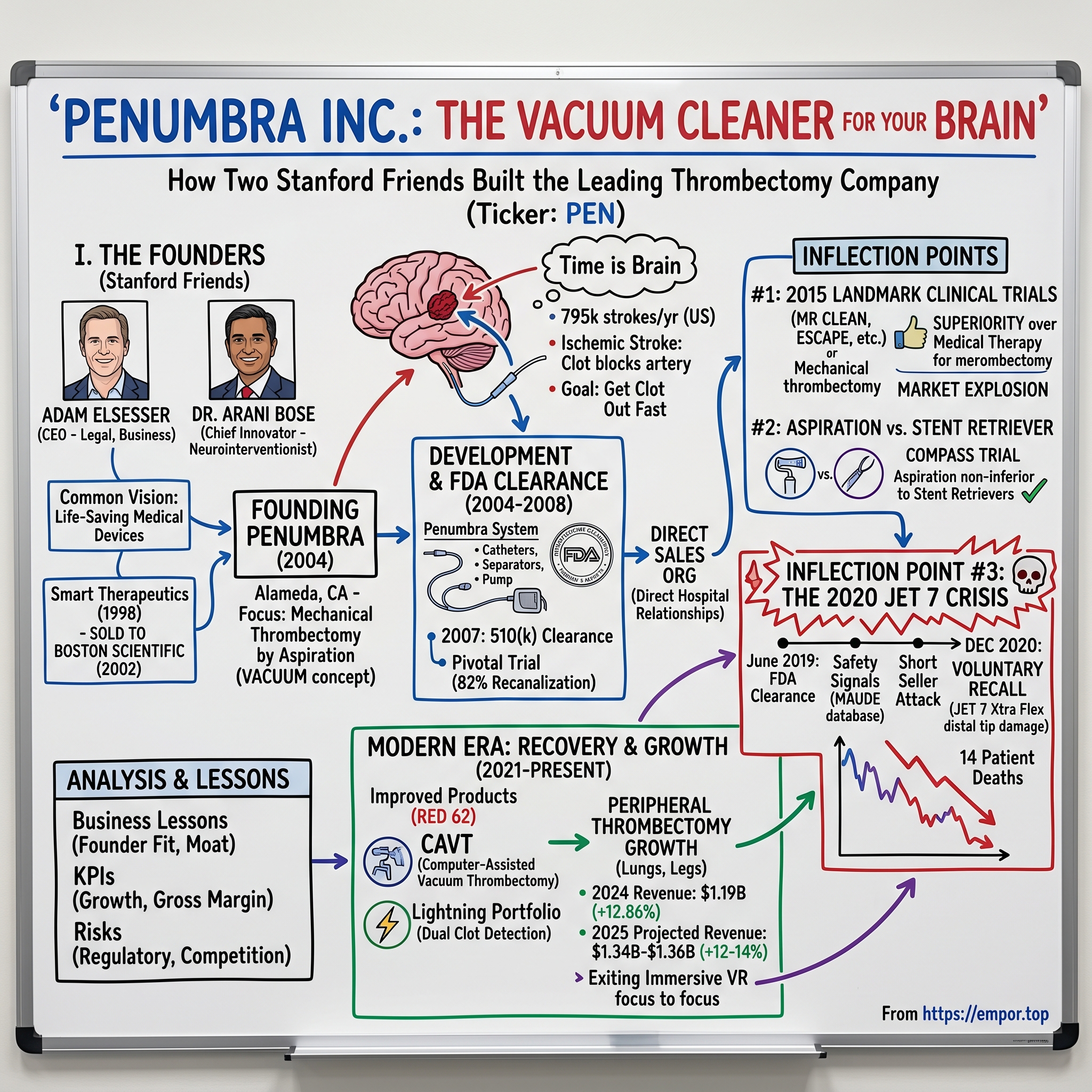 Penumbra visual story map