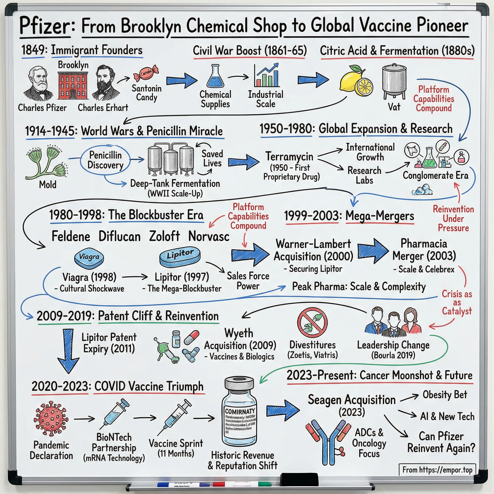 Pfizer visual story map