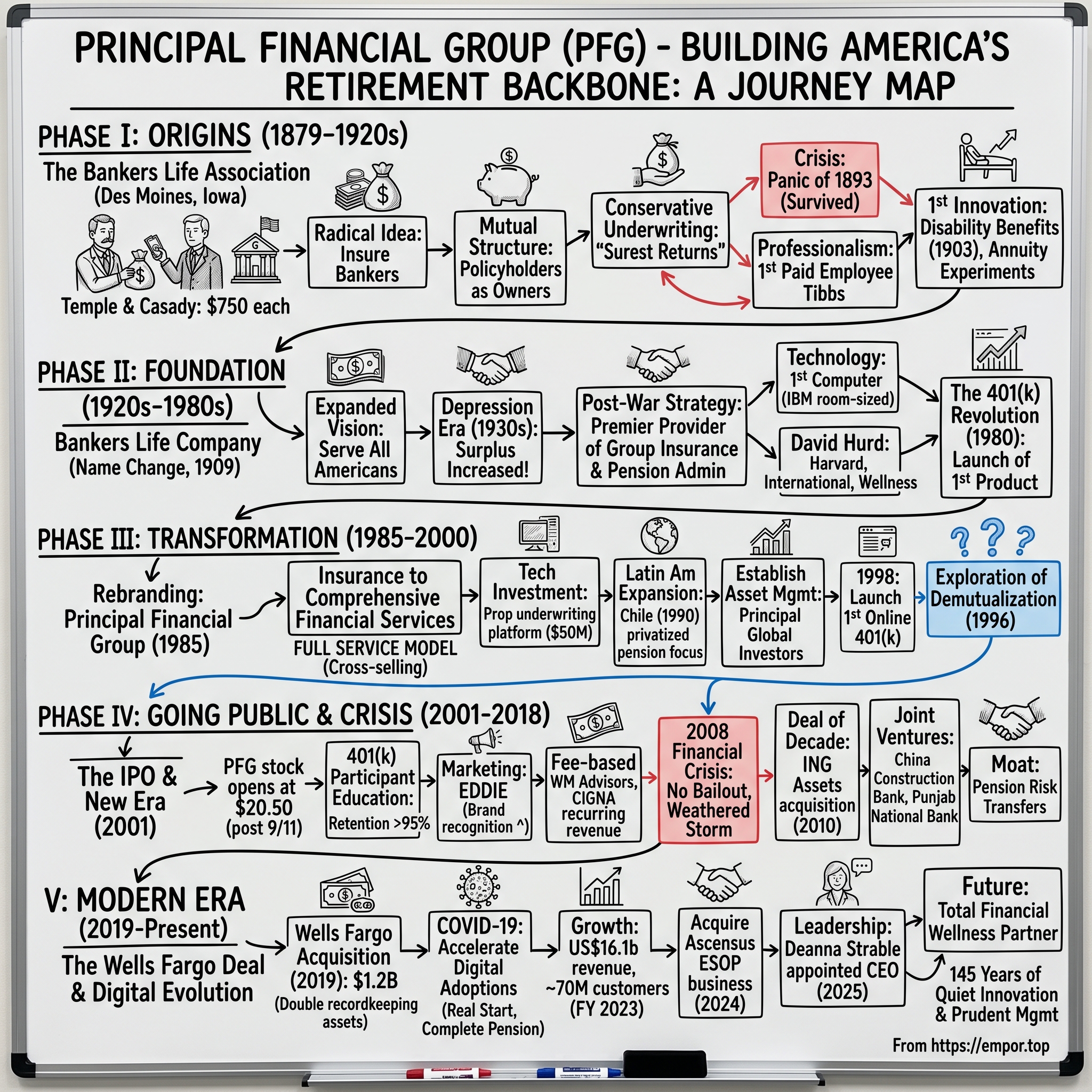 Principal Financial Group visual story map