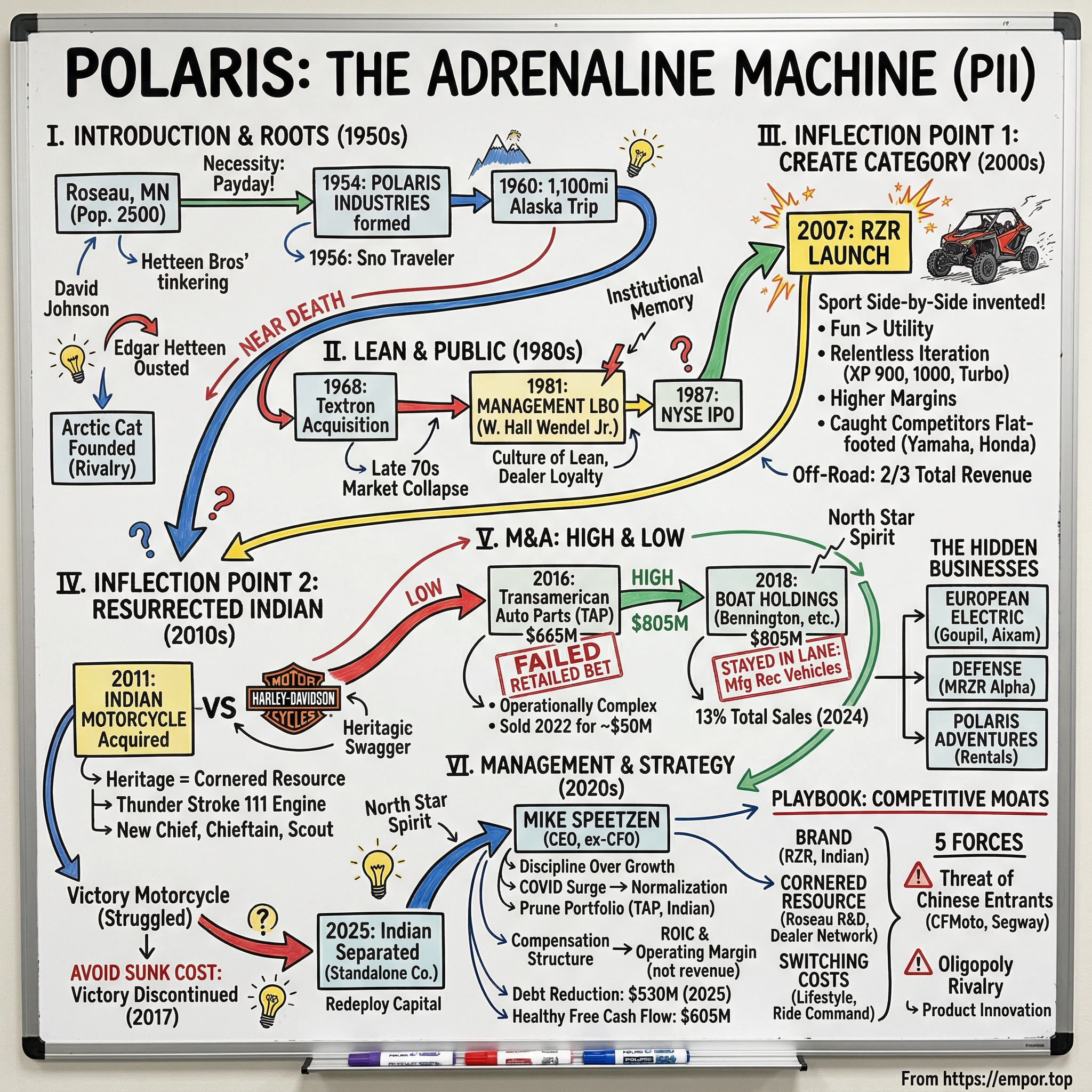 Polaris Inc. visual story map