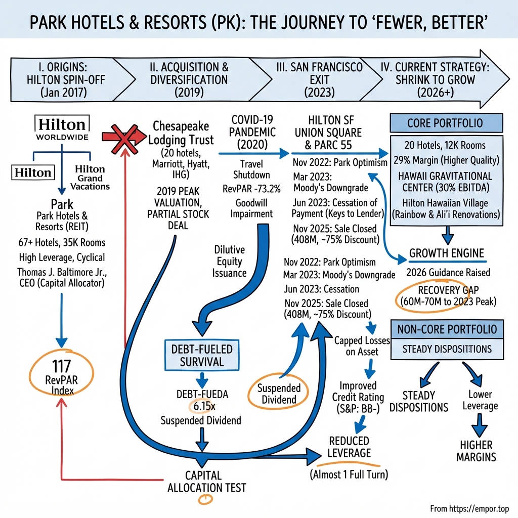 Park Hotels & Resorts visual story map
