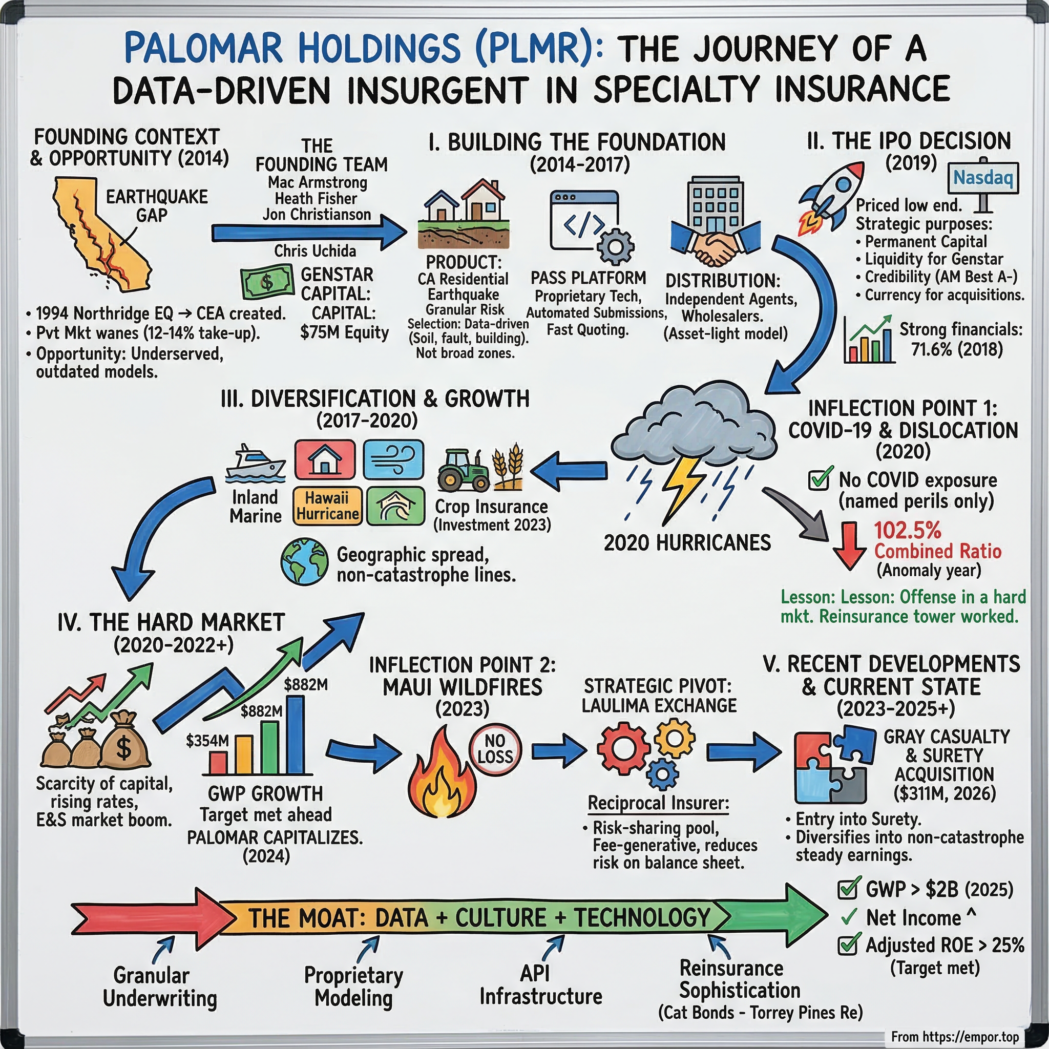 Palomar Holdings visual story map