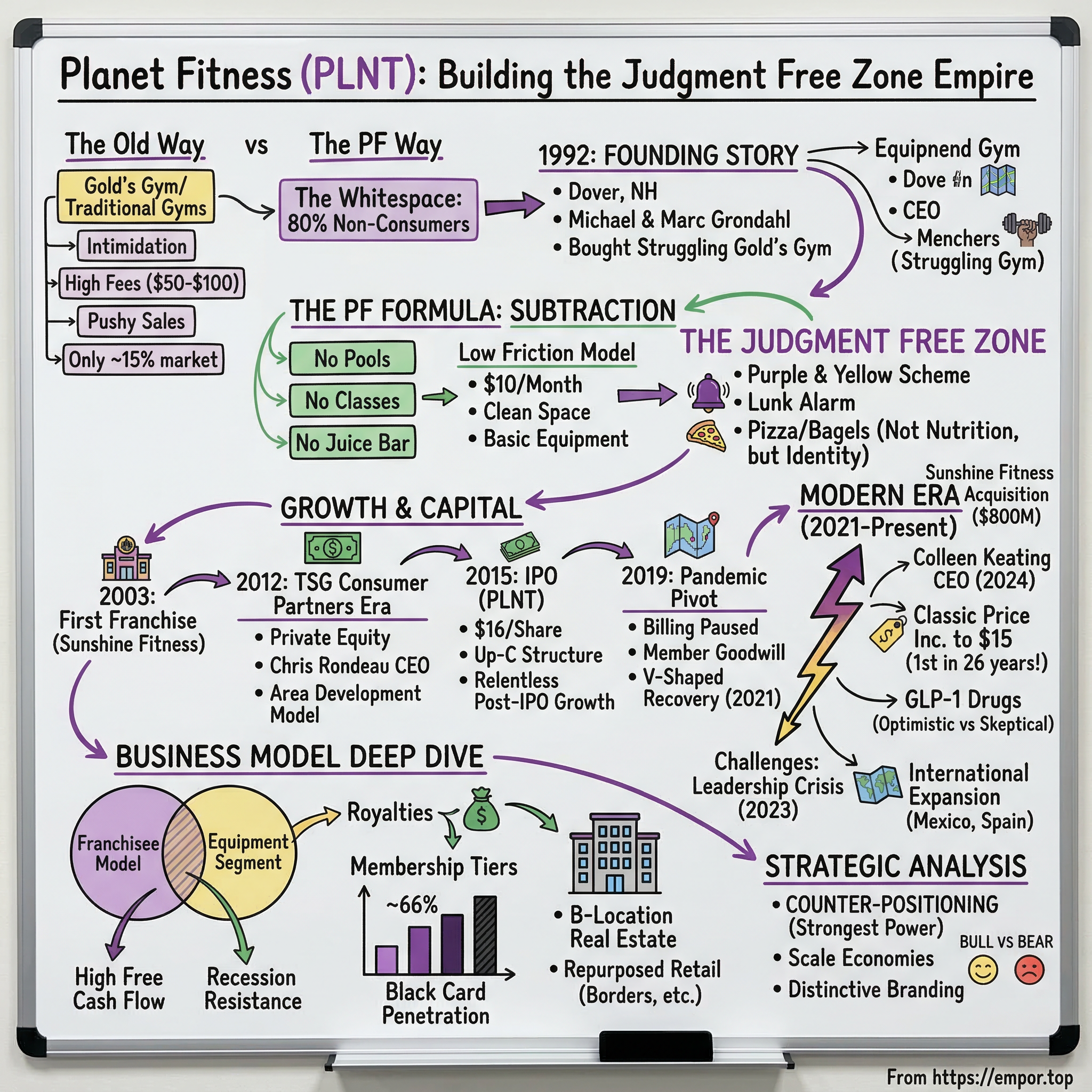 Planet Fitness visual story map