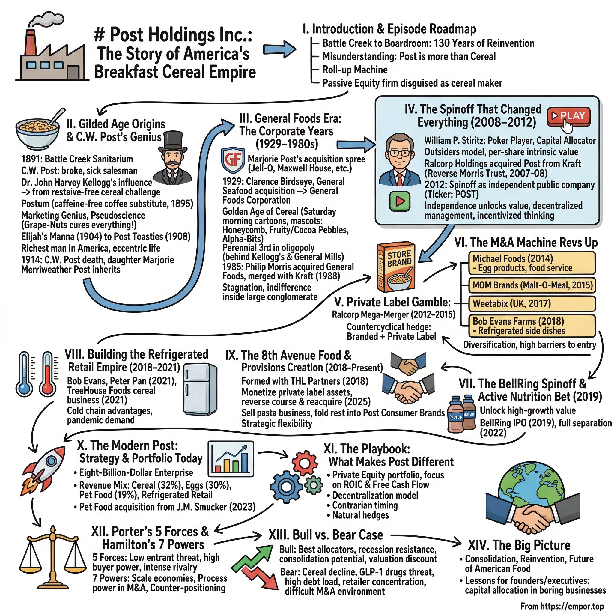 Post Holdings Inc. visual story map