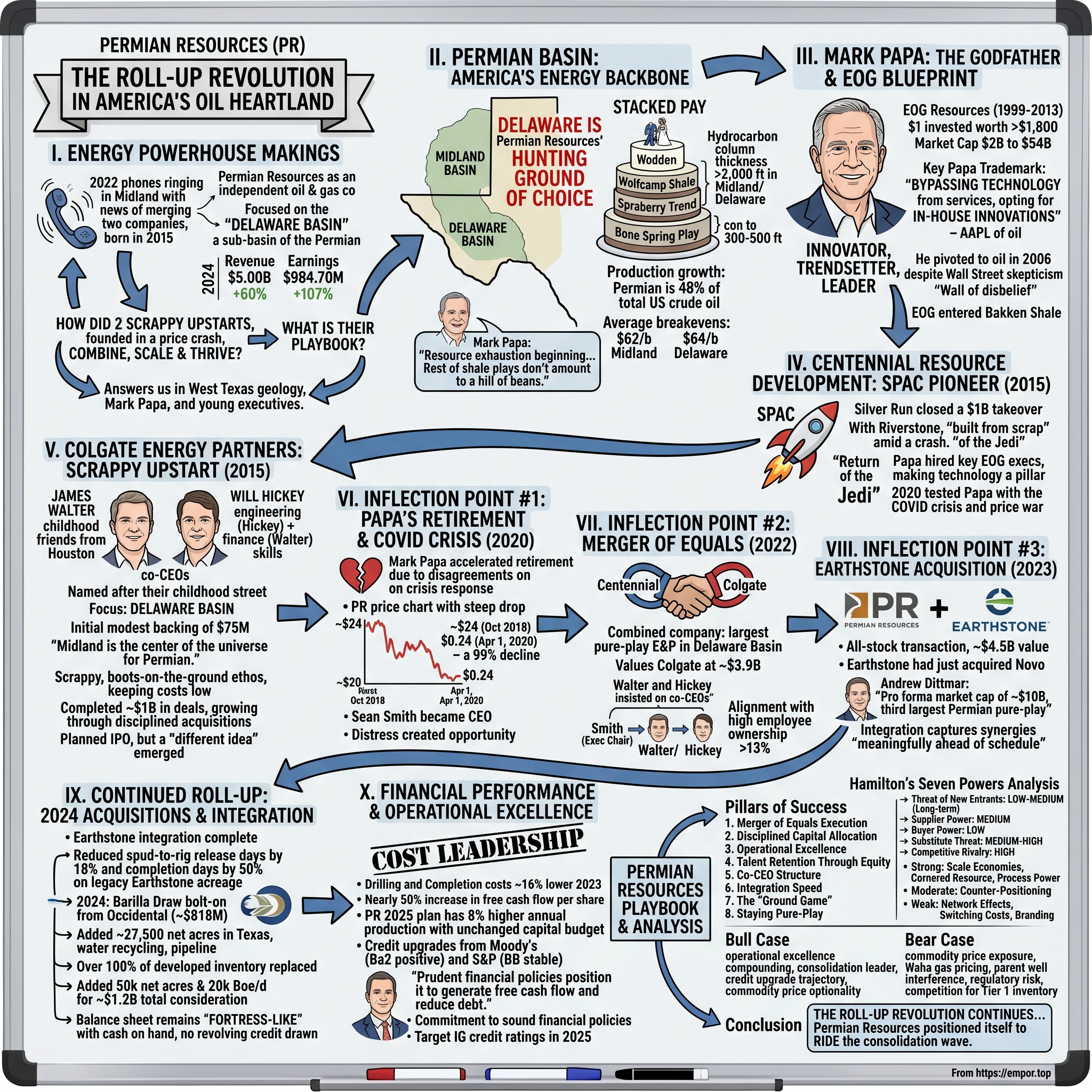 Permian Resources visual story map