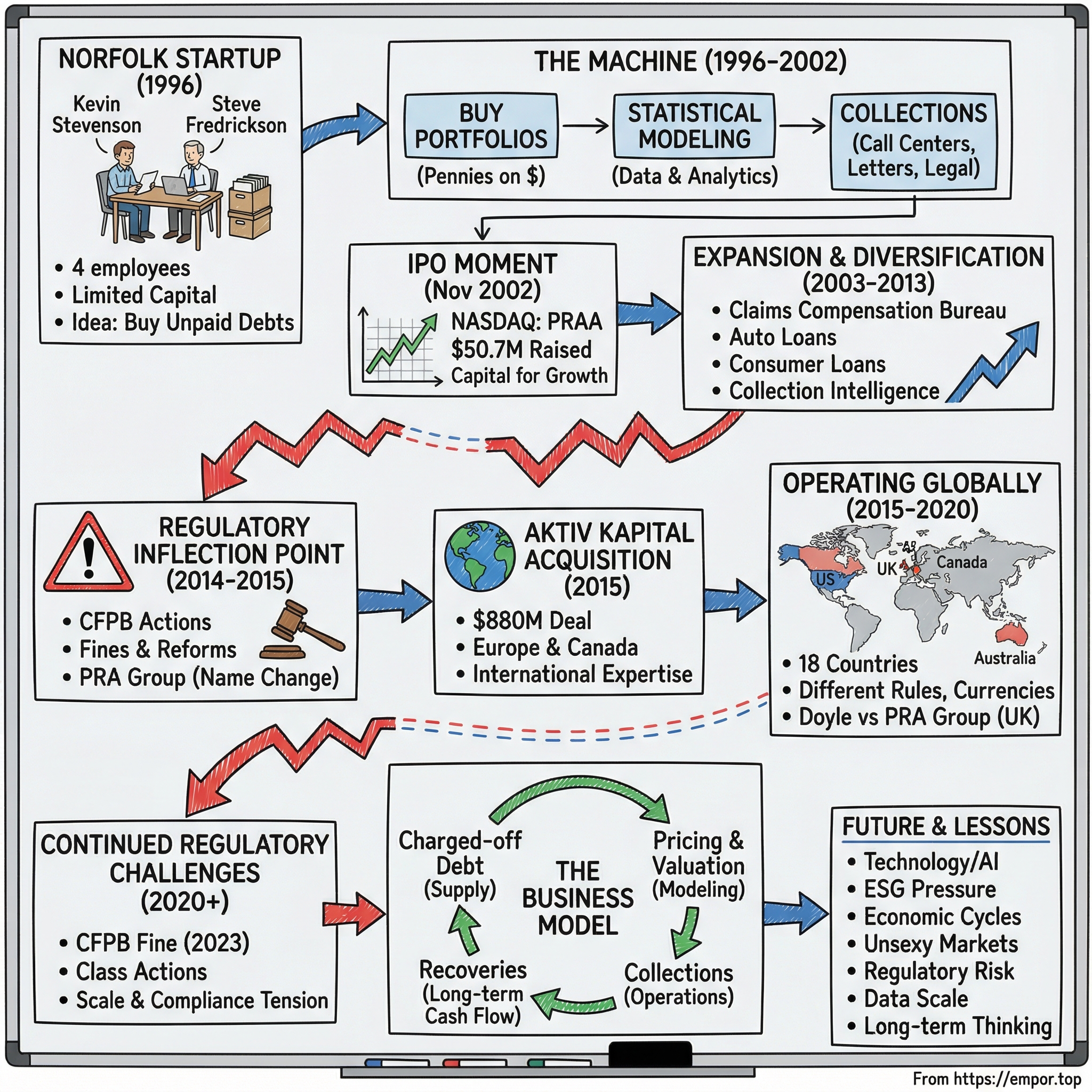 PRA Group visual story map