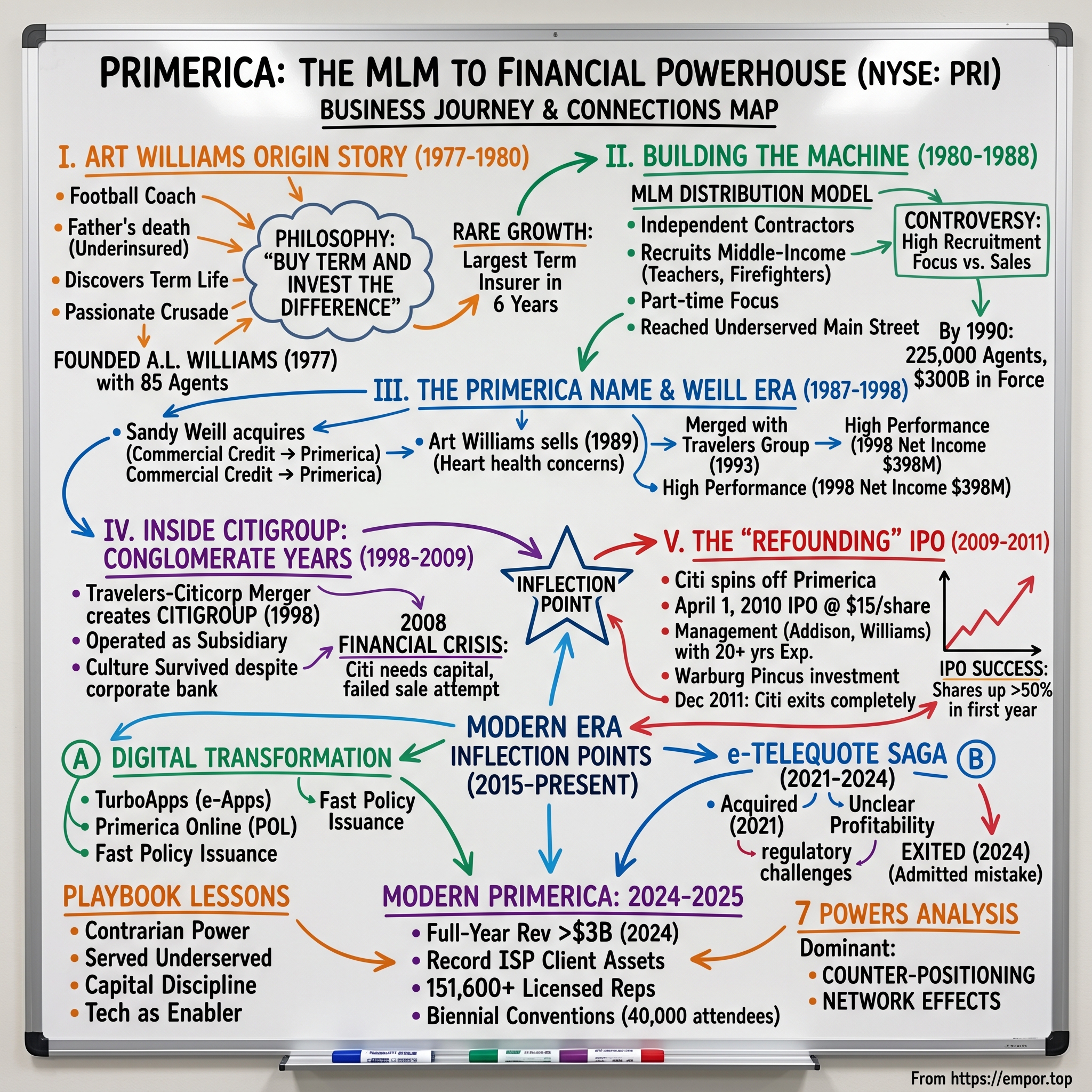 Primerica visual story map