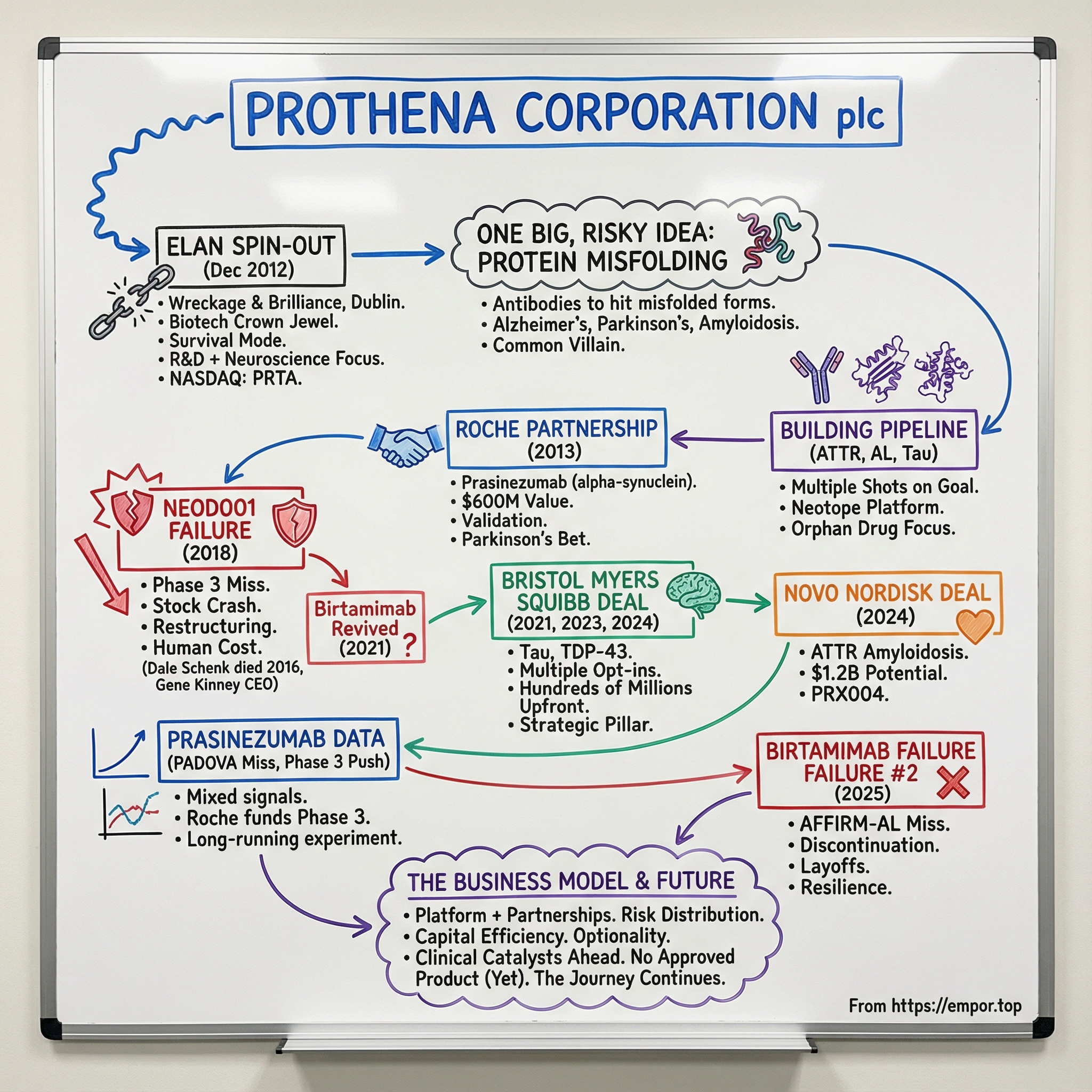 Prothena visual story map