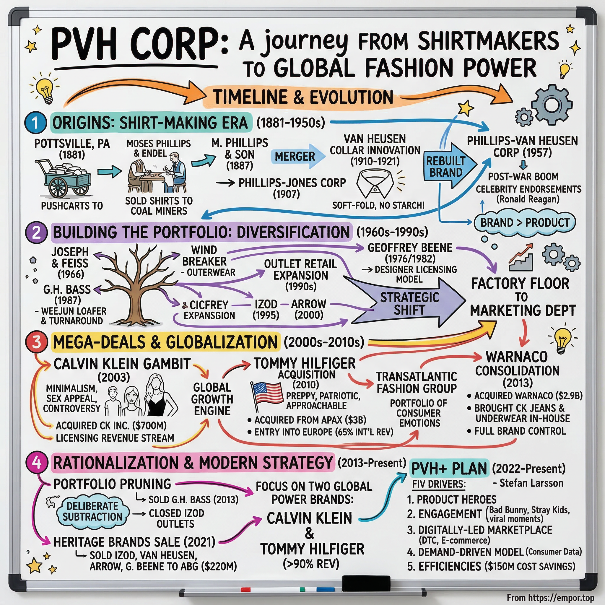 PVH Corp visual story map