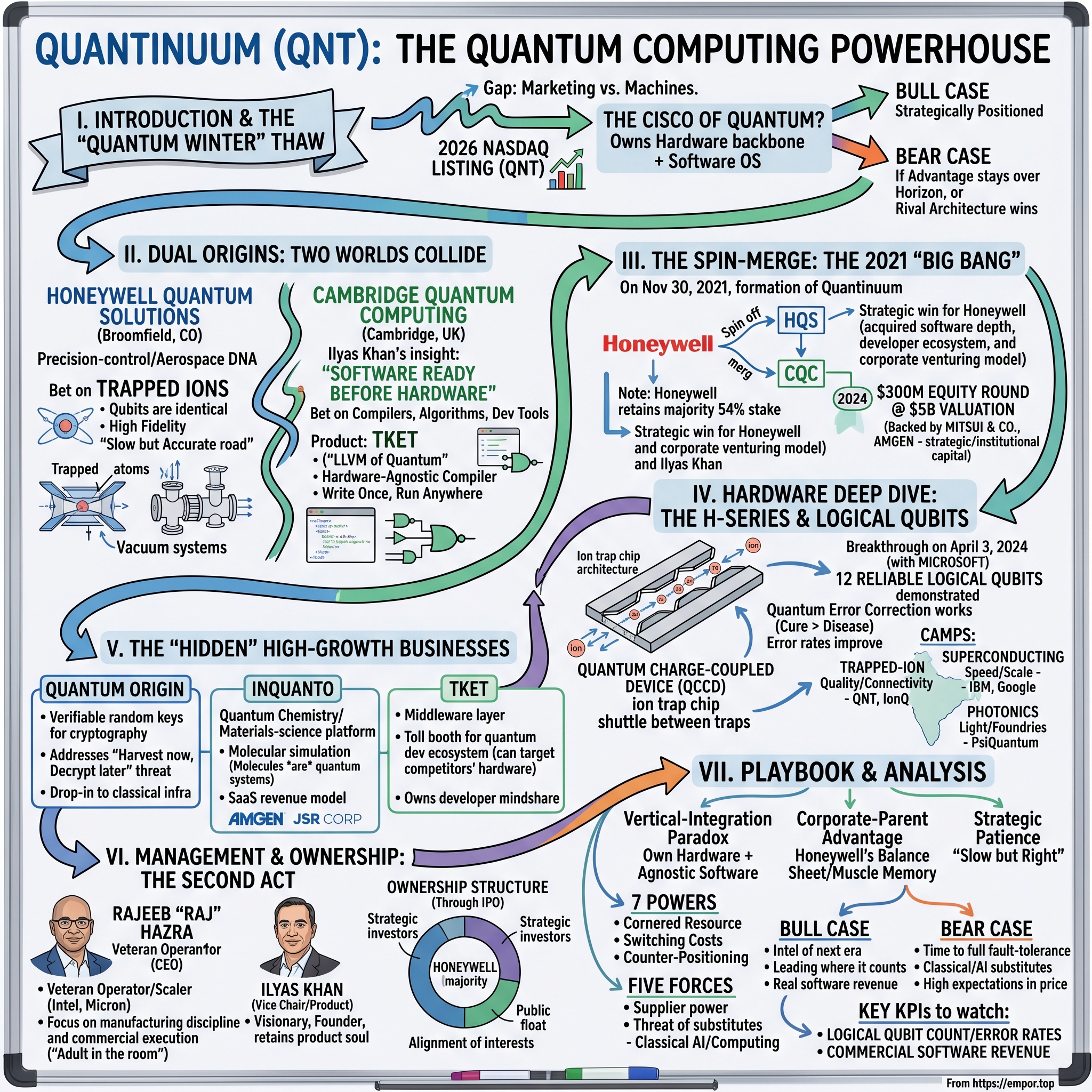 Quantinuum visual story map