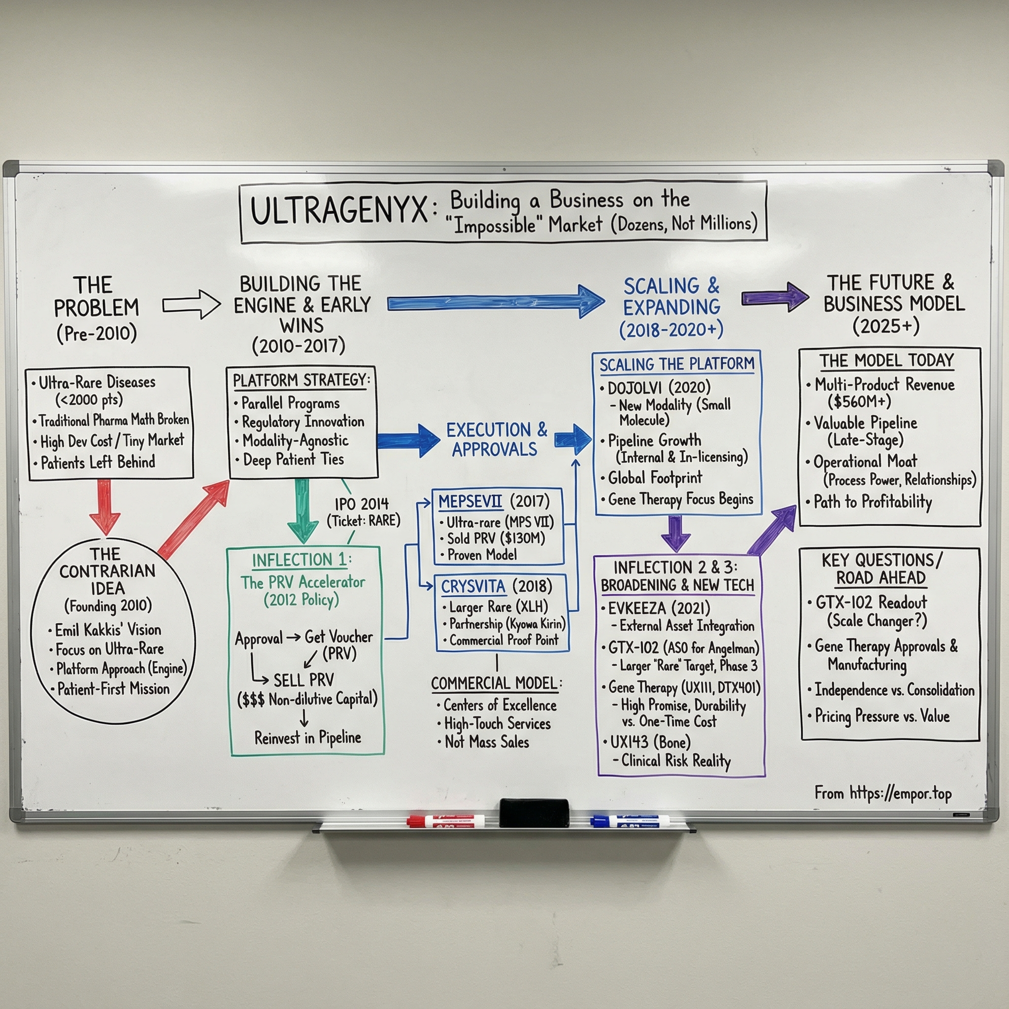 Ultragenyx Pharmaceutical visual story map