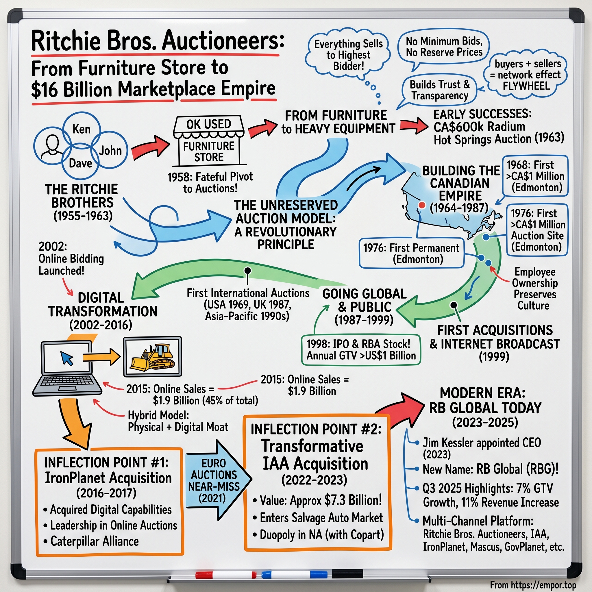 Restaurant Brands Asia visual story map