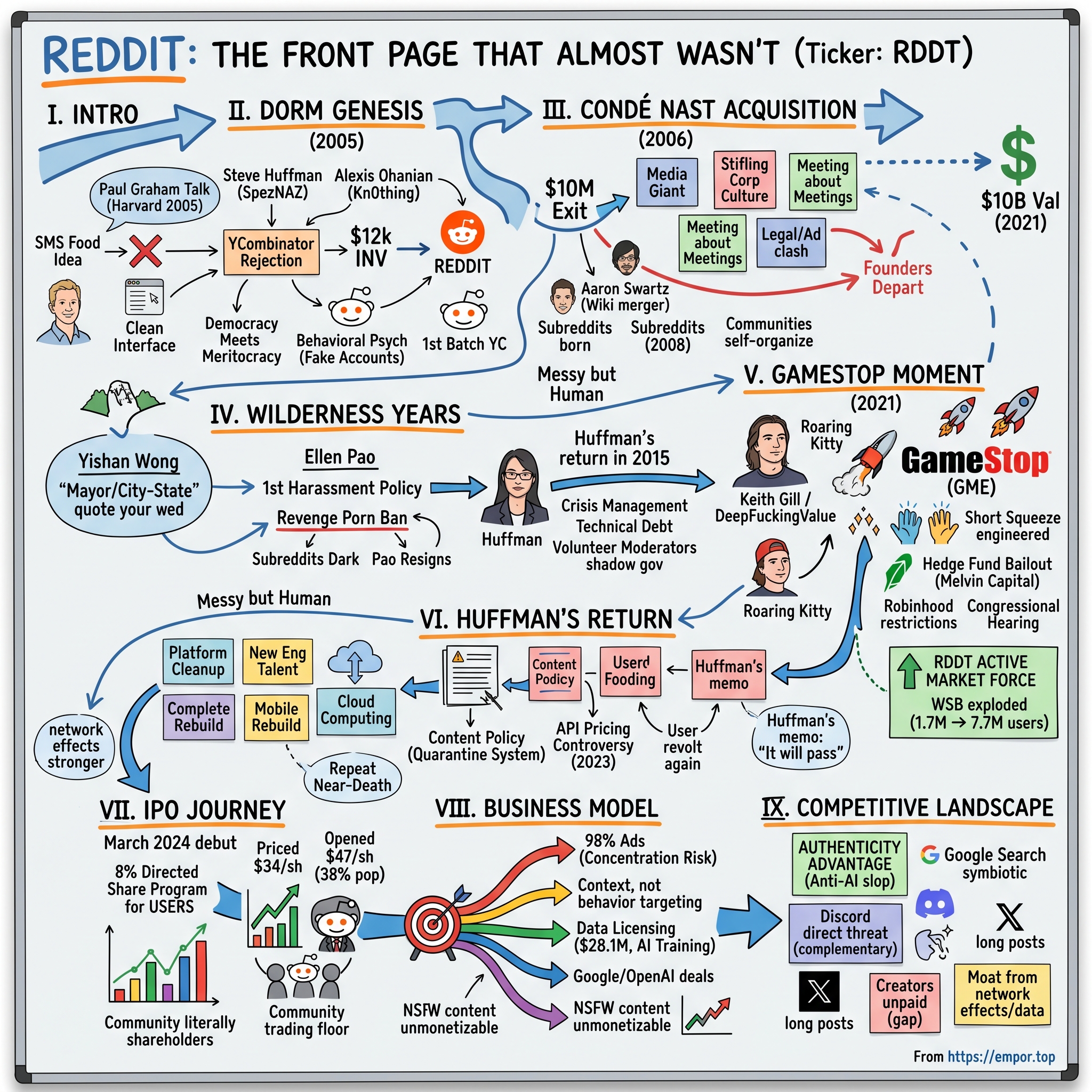Reddit visual story map